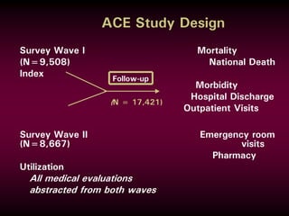 Follow-up
ACE Study Design
Survey Wave I Mortality
(N=9,508) National Death
Index
Morbidity
Hospital Discharge
Outpatient Visits
Survey Wave II Emergency room
(N=8,667) visits
Pharmacy
Utilization
All medical evaluations
abstracted from both waves
(N = 17,421)
 