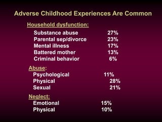 Adverse Childhood Experiences Are Common
Substance abuse 27%
Parental sep/divorce 23%
Mental illness 17%
Battered mother 13%
Criminal behavior 6%
Household dysfunction:
Abuse:
Psychological 11%
Physical 28%
Sexual 21%
Neglect:
Emotional 15%
Physical 10%
 