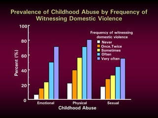 Prevalence of Childhood Abuse by Frequency of
Witnessing Domestic Violence
Childhood Abuse
Emotional Physical Sexual
0
20
40
60
80
100
Never
Once,Twice
Sometimes
Often
Very often
Frequency of witnessing
domestic violence
Percent(%)
 