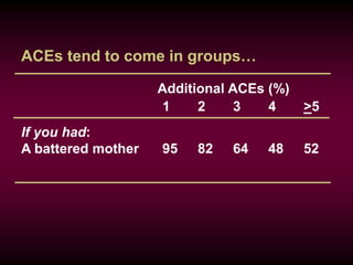 ACEs tend to come in groups…
Additional ACEs (%)
1 2 3 4 >5
If you had:
A battered mother 95 82 64 48 52
 
