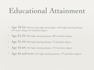 Educational Attainment
✦   Age 18-24: 40% less than high school degree, 26% high school graduates,
    31% some college, 2% bachelors degree

✦   Age 25-34: 82% high school graduates, 18% bachelors degree
✦   Age 35-44: 85% high school graduates, 7% bachelors degree
✦   Age 45-64: 76% high school graduates, 11% bachelors degree
✦   Age 65 and over: 61% high school graduates, 11% bachelors degrees
 