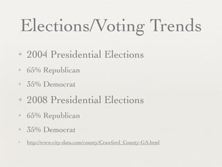 Elections/Voting Trends
✦   2004 Presidential Elections
✦   65% Republican
✦   35% Democrat
✦   2008 Presidential Elections
✦   65% Republican
✦   35% Democrat
✦   http://www.city-data.com/county/Crawford_County-GA.html
 