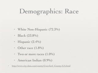 Demographics: Race

     ✦   White Non-Hispanic (72.3%)
     ✦   Black (23.8%)
     ✦   Hispanic (2.4%)
     ✦   Other race (1.8%)
     ✦   Two or more races (1.0%)
     ✦   American Indian (0.9%)
✦   http://www.city-data.com/county/Crawford_County-GA.html
 