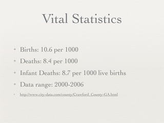 Vital Statistics

✦   Births: 10.6 per 1000
✦   Deaths: 8.4 per 1000
✦   Infant Deaths: 8.7 per 1000 live births
✦   Data range: 2000-2006
✦   http://www.city-data.com/county/Crawford_County-GA.html
 