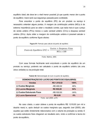 23
equilíbrio ideal, ele deve ter o nível menor possível, já que quanto menor der o ponto
de equilíbrio maior será sua segurança passada para a entidade.
Para encontrar o ponto de equilíbrio (PE) de um produto ou serviço é
necessário entender alguns pontos. A margem de contribuição unitária (MCu) é de
extrema importância para se obter o resultado correto, que nada mais é que o preço
de venda unitário (PVu) menos o custo variável unitário (CVu) e despesa variável
unitária (DVu). Após obter a margem de contribuição unitária é possível calcular o
ponto de equilíbrio conforme figura abaixo:
Figura 01: Fórmula para cálculo do ponto de equilíbrio.
Fonte: Martins, 2003.
Com essa formula facilmente será encontrado o ponto de equilíbrio de um
produto ou serviço, podendo ser calculado o ponto de equilíbrio unitário (de uma
única unidade) ou da produção total.
Tabela 02: Demonstração do lucro no ponto de equilíbrio.
DEMONSTRAÇÃO DO LUCRO (NO PONTO DE EQUILIBRIO)
Vendas R$ 1.018,52 100%
(-) Custos Marginais -R$ 468,52 46%
{=} Lucros Marginais R$ 550,00 54%
(-) Custos Estruturais Fixos -R$ 550,00 -54%
{=} Lucro Operacional R$ 0,00 0%
Fonte: Joel (2005, p.47)
No caso citado, o autor obteve o ponto de equilíbrio R$ 1.018,00 (um mil e
dezoito reais) e, após deduzir os custos marginais que, segundo Joel (2005), são
aqueles que estão diretamente relacionados com o volume de produção ou venda. E
os custos estruturais fixos chegaram ao resultado zero, vindo a confirmar a teoria do
ponto de equilíbrio.
𝑃𝑜𝑛𝑡𝑜 𝑑𝑒 𝐸𝑞𝑢𝑖𝑙í𝑏𝑟𝑖𝑜 ( 𝑃𝐸) =
𝐶𝑢𝑠𝑡𝑜𝑠 + 𝐷𝑒𝑠𝑝𝑒𝑠𝑎𝑠 𝐹𝑖𝑥𝑎𝑠
𝑀𝐶𝑢 𝑥 100
 