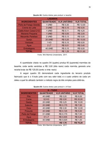 35
Quadro 04: Custos diretos para produzir a lasanha
LASANHA
INGREDIENTES QUANTIDADE VLR UNITÁRIO VLR TOTAL
Peito de Frango Grande 1 UNID R$ 0,30 R$ 12,00
Creme de Leite 3 UNID R$ 0,15 R$ 6,00
Caldo Knorr Caixa C/12 1 UNID R$ 0,11 R$ 4,20
Maisena Pequena 1 UNID R$ 0,05 R$ 2,00
Macarrão Parafuso 2 UNID R$ 0,13 R$ 5,00
Queijo 20 UNID R$ 0,25 R$ 10,00
Verduras 1 KG R$ 0,15 R$ 6,00
Água 2 LT R$ 0,01 R$ 0,40
Embalagens 40 UNID R$ 0,15 R$ 6,00
TOTAL R$ 1,29 R$ 51,60
Fonte: Mini Marmita Universitária, 2017.
A quantidade citada no quadro 04 (quatro) produz 40 (quarenta) marmitas de
lasanha, onde serão vendidas a R$ 3,00 (três reais) cada marmita, gerando uma
receita bruta de R$ 120,00 (cento e vinte reais)
A seguir quadro 05 demonstrará cada ingrediente do terceiro produto
fabricado que é o X-tudo junto com seu valor total, e o custo unitário de cada um
deles o qual foi utilizado também o método regra de três simples para obtê-los.
Quadro 05: Custos diretos para produzir o X-Tudo
X – TUDO
INGREDIENTES QUANTIDADE VLR UNITÁRIO VLR TOTAL
Pão 40 UNID R$ 0,20 R$ 8,00
Carne 02 KG R$ 0,50 R$ 20,00
Queijo 20 UNID R$ 0,25 R$ 10,00
Salsicha 20 UNID R$ 0,175 R$ 7,00
Ovos 40 UNID R$ 0,30 R$ 12,00
Presunto 20 UNID R$ 0,125 R$ 5,00
Peito de Frango 01 UNID R$ 0,175 R$ 7,00
Água 01 LT R$ 0,005 R$ 0,20
Embalagens 40 UNID R$ 0,025 R$ 1,00
TOTAL R$ 1,76 R$ 70,20
Fonte: Mini Marmita Universitária, 2017.
 
