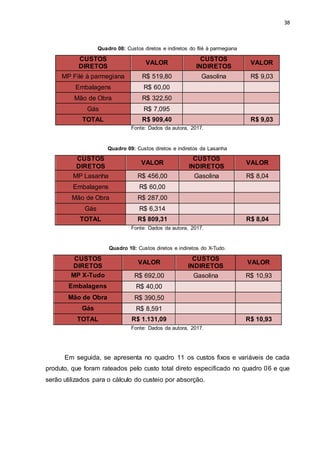38
Quadro 08: Custos diretos e indiretos do filé à parmegiana
CUSTOS
DIRETOS
VALOR
CUSTOS
INDIRETOS
VALOR
MP Filé à parmegiana R$ 519,80 Gasolina R$ 9,03
Embalagens R$ 60,00
Mão de Obra R$ 322,50
Gás R$ 7,095
TOTAL R$ 909,40 R$ 9,03
Fonte: Dados da autora, 2017.
Quadro 09: Custos diretos e indiretos da Lasanha
CUSTOS
DIRETOS
VALOR
CUSTOS
INDIRETOS
VALOR
MP Lasanha R$ 456,00 Gasolina R$ 8,04
Embalagens R$ 60,00
Mão de Obra R$ 287,00
Gás R$ 6,314
TOTAL R$ 809,31 R$ 8,04
Fonte: Dados da autora, 2017.
Quadro 10: Custos diretos e indiretos do X-Tudo.
CUSTOS
DIRETOS
VALOR
CUSTOS
INDIRETOS
VALOR
MP X-Tudo R$ 692,00 Gasolina R$ 10,93
Embalagens R$ 40,00
Mão de Obra R$ 390,50
Gás R$ 8,591
TOTAL R$ 1.131,09 R$ 10,93
Fonte: Dados da autora, 2017.
Em seguida, se apresenta no quadro 11 os custos fixos e variáveis de cada
produto, que foram rateados pelo custo total direto especificado no quadro 06 e que
serão utilizados para o cálculo do custeio por absorção.
 