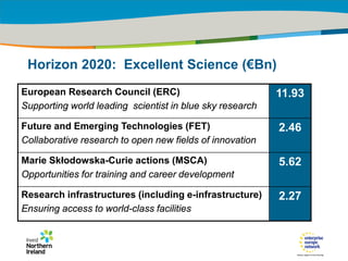Opportunities in Horizon 2020 for ICT, Dr Robert Bunn, Invest NI 