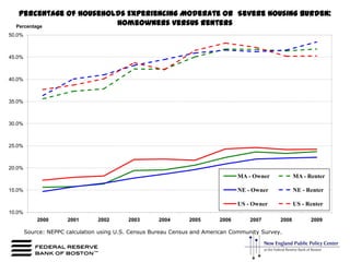 Percentage of Households Experiencing Moderate or  Severe Housing Burden:Homeowners versus Renters