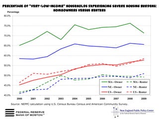 Percentage of "Very-Low-Income" Households Experiencing Severe Housing Burdens:Homeowners versus Renters