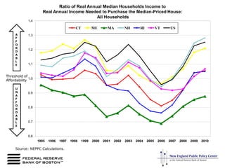 Ratio of Real Annual Median Households Income to Real Annual Income Needed to Purchase the Median-Priced House: All Households