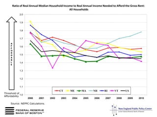 Ratio of Real Annual Median Household Income to Real Annual Income Needed to Afford the Gross Rent: All Households