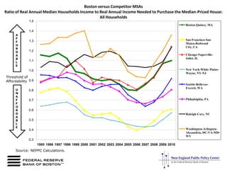 Boston versus Competitor MSAsRatio of Real Annual Median Households Income to Real Annual Income Needed to Purchase the Median-Priced House:All Households