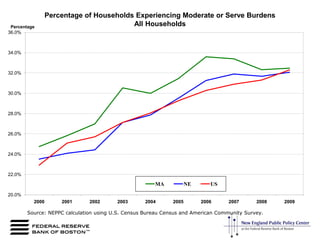 Percentage of Households Experiencing Moderate or Serve BurdensAll Households