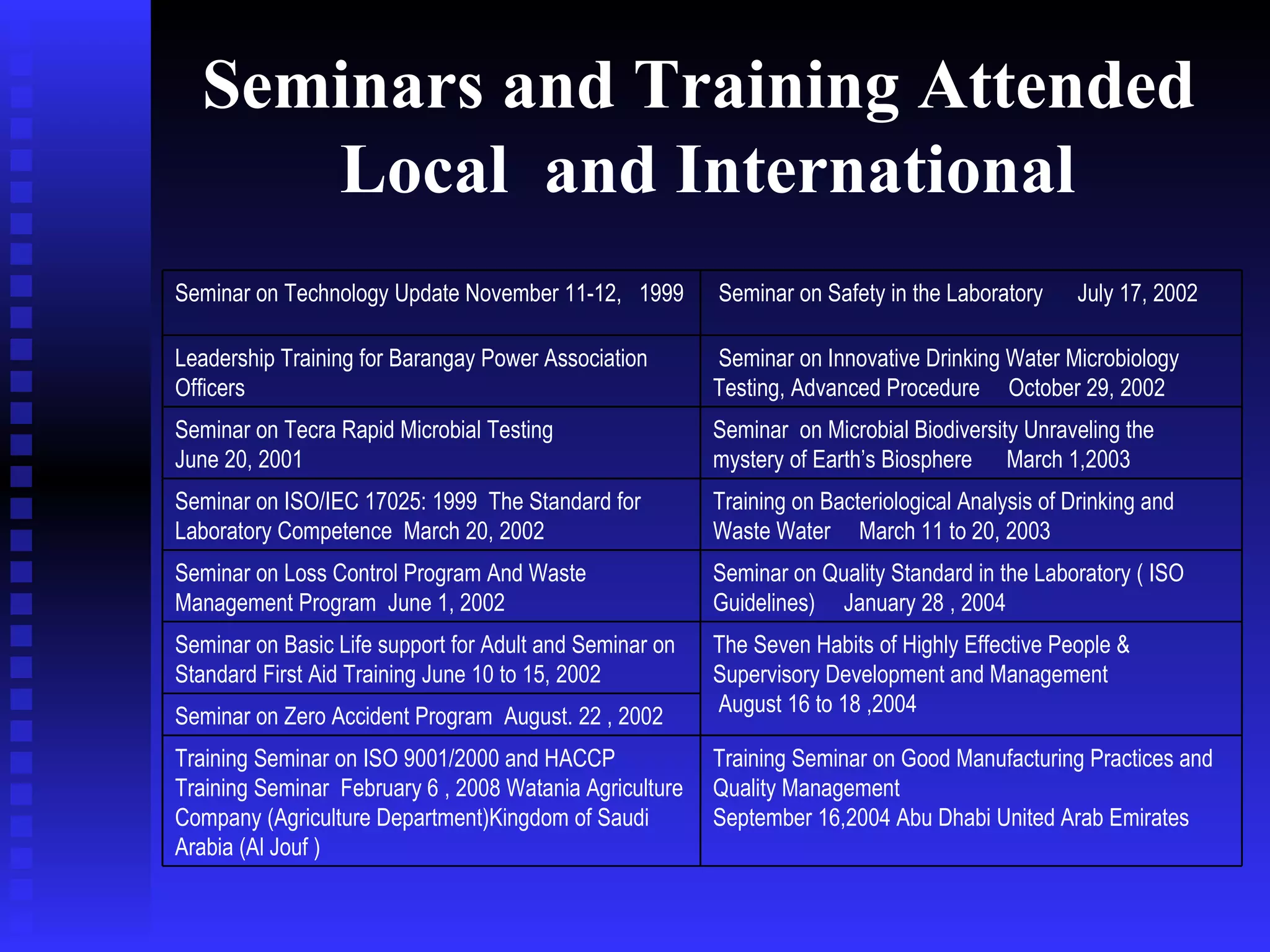 Seminars and Training Attended  Local  and International Training Seminar on Good Manufacturing Practices and Quality Management  September 16,2004 Abu Dhabi United Arab Emirates Training Seminar on ISO 9001/2000 and HACCP Training Seminar  February 6 , 2008 Watania Agriculture Company (Agriculture Department)Kingdom of Saudi Arabia (Al Jouf ) Seminar on Zero Accident Program  August. 22 , 2002 The Seven Habits of Highly Effective People & Supervisory Development and Management August 16 to 18  ,2004 Seminar on Basic Life support for Adult and Seminar on Standard First Aid Training June 10 to 15, 2002 Seminar on Quality Standard in the Laboratory ( ISO Guidelines)  January 28 , 2004 Seminar on Loss Control Program And Waste Management Program  June 1, 2002 Training on Bacteriological Analysis of Drinking and Waste Water  March 11 to 20, 2003 Seminar on ISO/IEC 17025: 1999  The Standard for Laboratory Competence  March 20, 2002 Seminar  on Microbial Biodiversity Unraveling the mystery of Earth’s Biosphere  March 1,2003 Seminar on Tecra Rapid Microbial Testing  June 20, 2001 Seminar on Innovative Drinking Water Microbiology  Testing, Advanced Procedure  October 29, 2002 Leadership Training for Barangay Power Association Officers Seminar on Safety in the Laboratory  July 17, 2002  Seminar on Technology Update November 11-12,  1999 