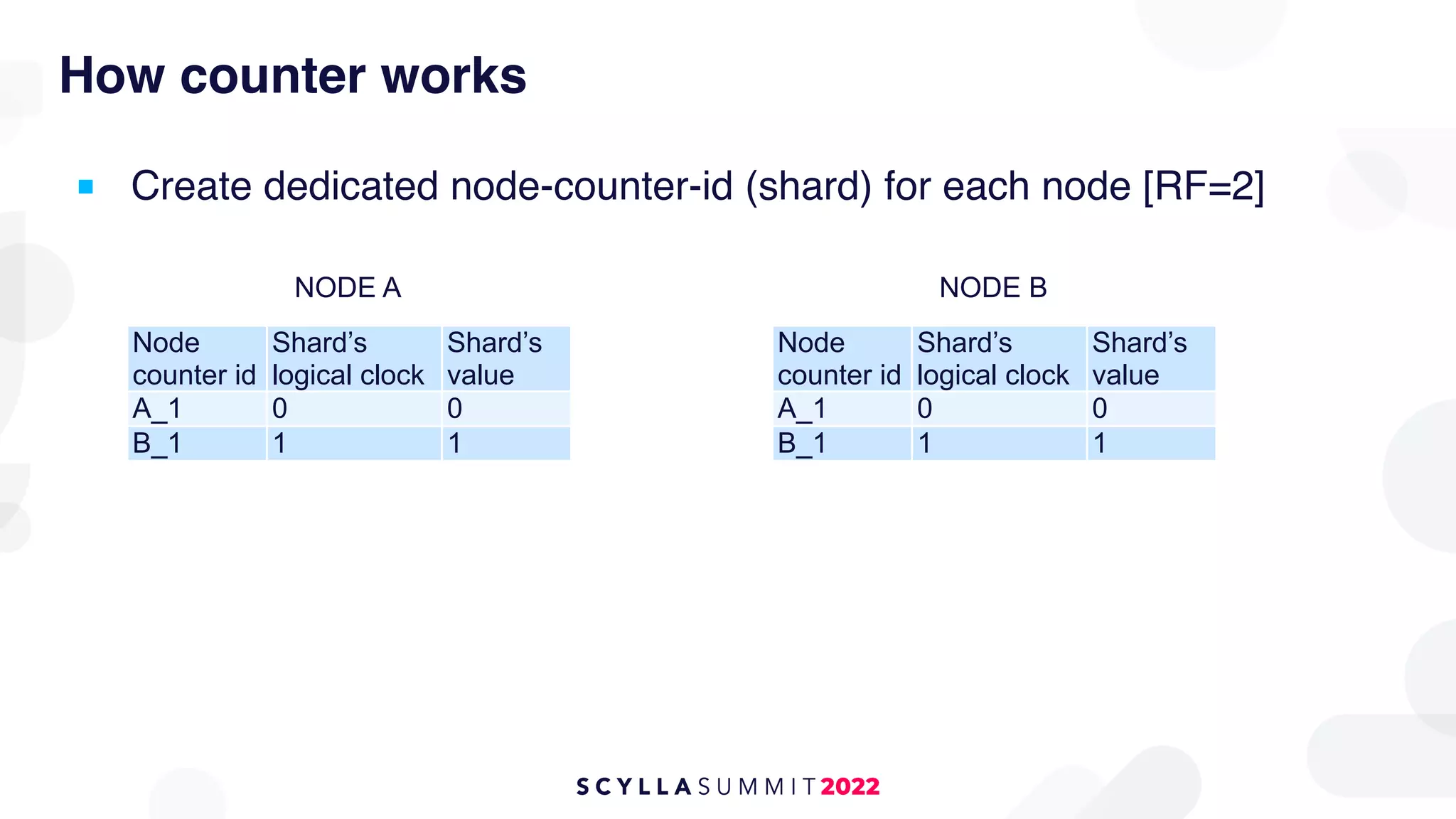 How counter works
■ Create dedicated node-counter-id (shard) for each node [RF=2]
Node
counter id
Shard’s
logical clock
Shard’s
value
A_1 0 0
B_1 1 1
NODE A
Node
counter id
Shard’s
logical clock
Shard’s
value
A_1 0 0
B_1 1 1
NODE B
 