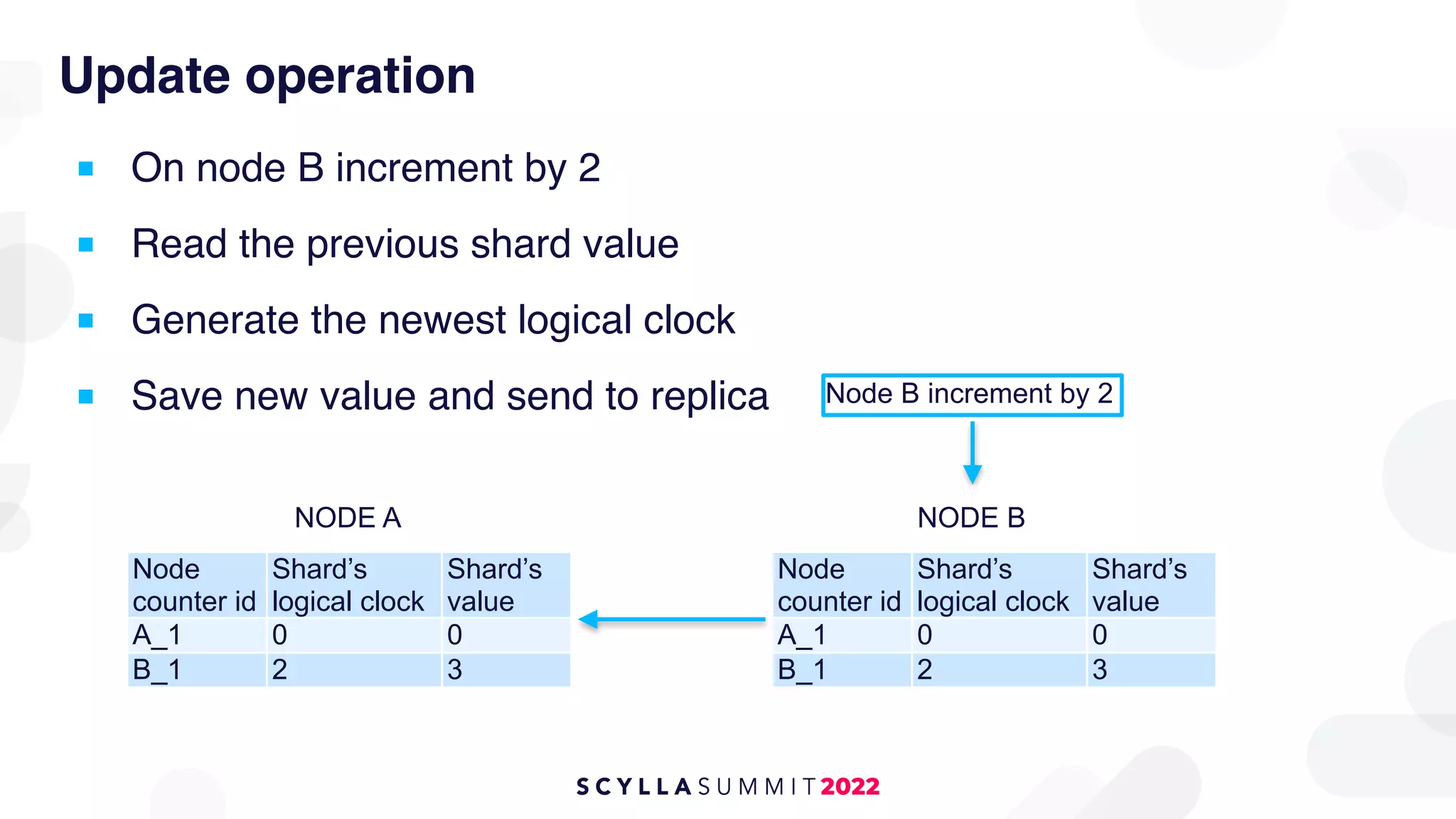 Update operation
■ On node B increment by 2
■ Read the previous shard value
■ Generate the newest logical clock
■ Save new value and send to replica
Node
counter id
Shard’s
logical clock
Shard’s
value
A_1 0 0
B_1 2 3
NODE A
Node
counter id
Shard’s
logical clock
Shard’s
value
A_1 0 0
B_1 2 3
NODE B
Node B increment by 2
 