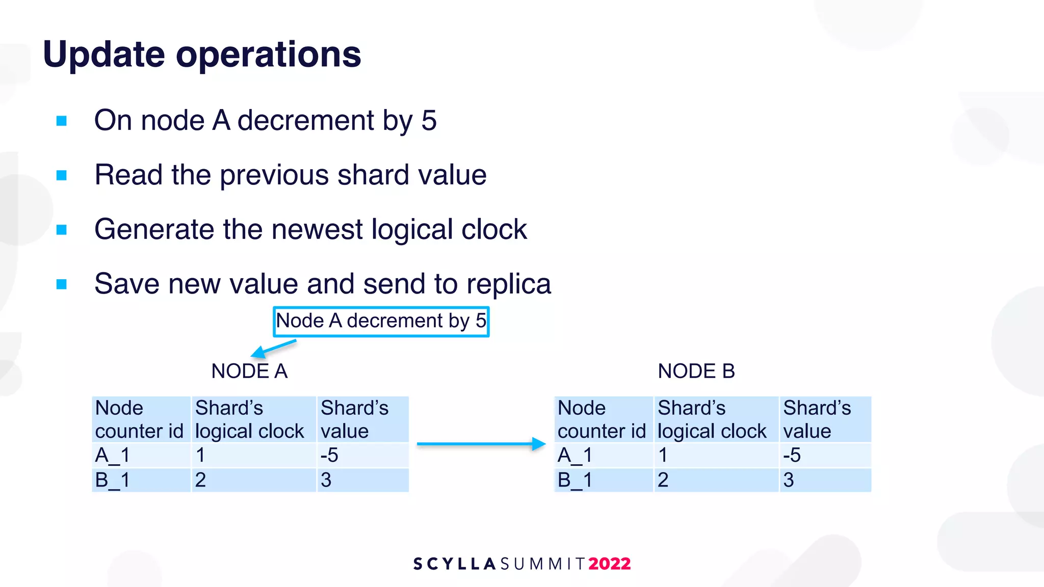 Update operations
■ On node A decrement by 5
■ Read the previous shard value
■ Generate the newest logical clock
■ Save new value and send to replica
Node
counter id
Shard’s
logical clock
Shard’s
value
A_1 1 -5
B_1 2 3
NODE A
Node
counter id
Shard’s
logical clock
Shard’s
value
A_1 1 -5
B_1 2 3
NODE B
Node A decrement by 5
 