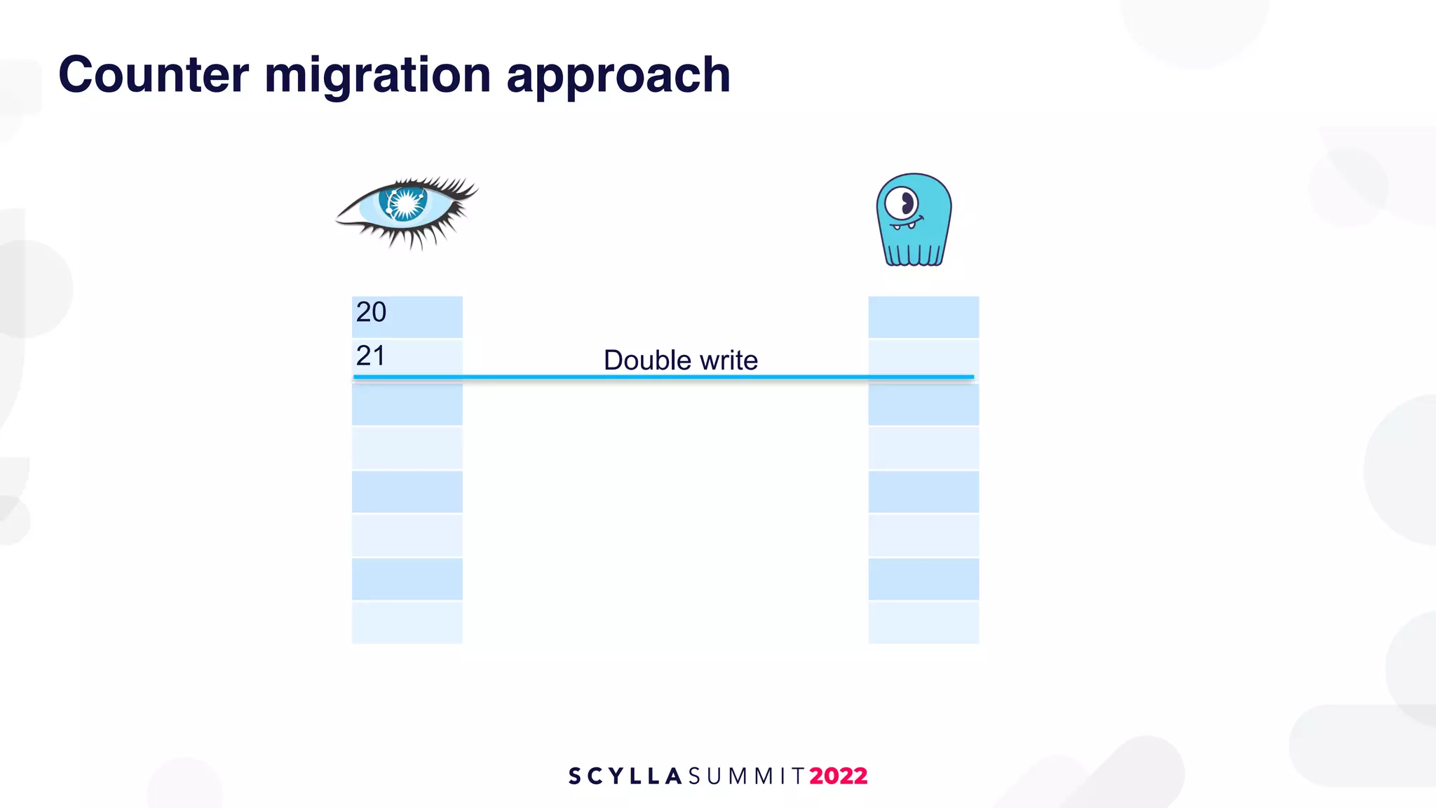 Counter migration approach
20
21 Double write
 