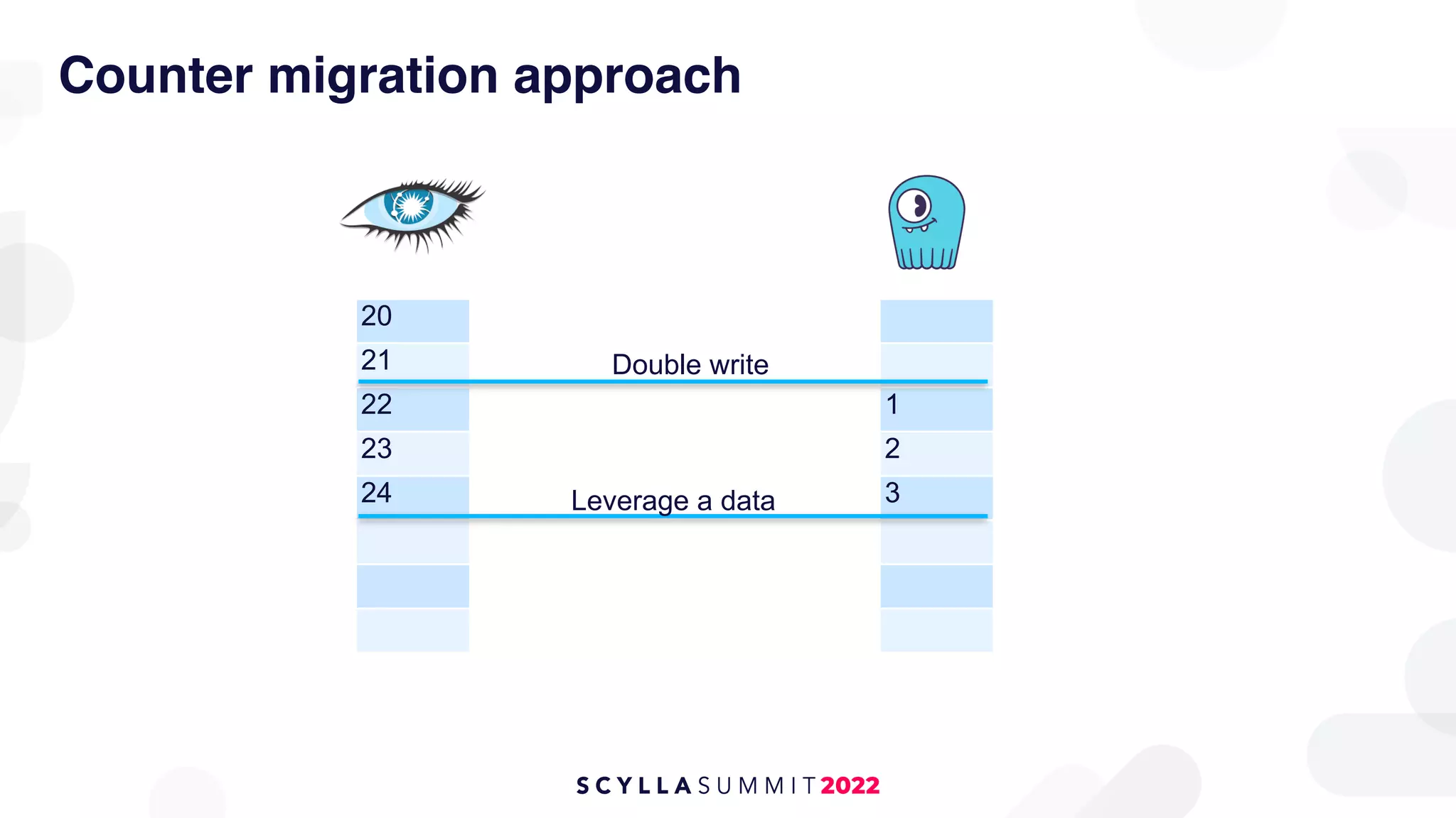 Counter migration approach
20
21
22
23
24
1
2
3
Double write
Leverage a data
 