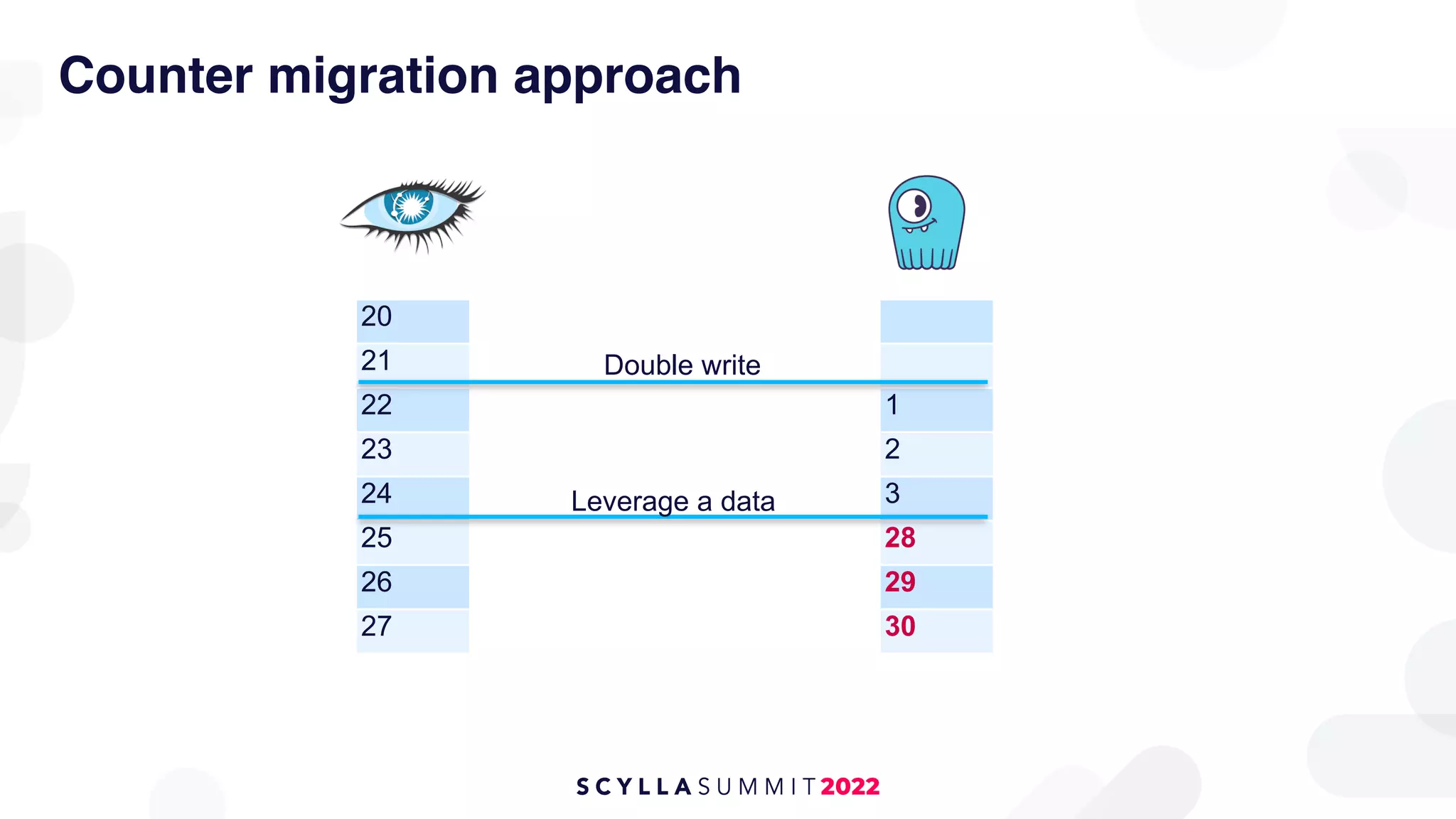 Counter migration approach
20
21
22
23
24
25
26
27
1
2
3
28
29
30
Double write
Leverage a data
 