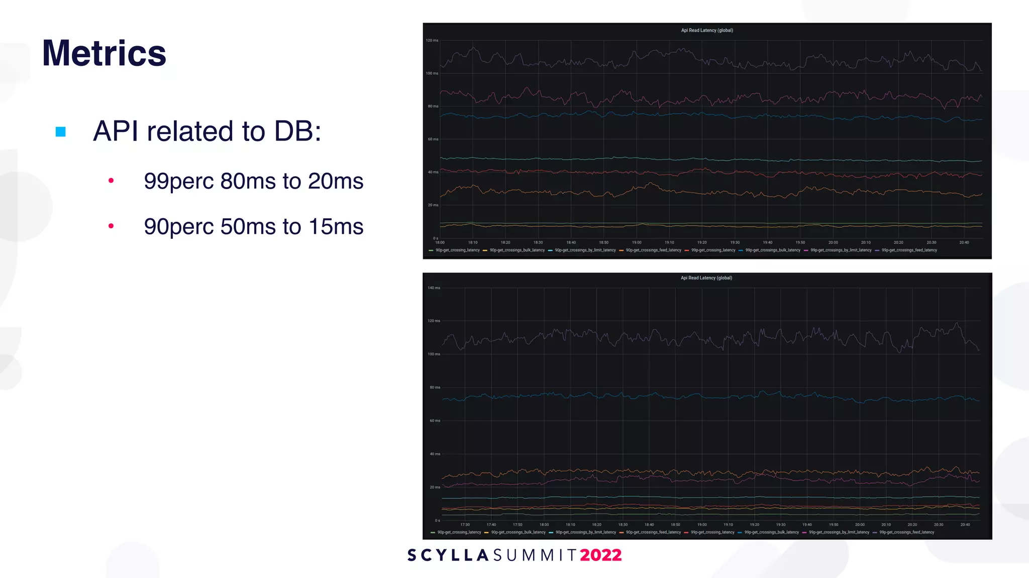 Metrics
■ API related to DB:
• 99perc 80ms to 20ms
• 90perc 50ms to 15ms
 