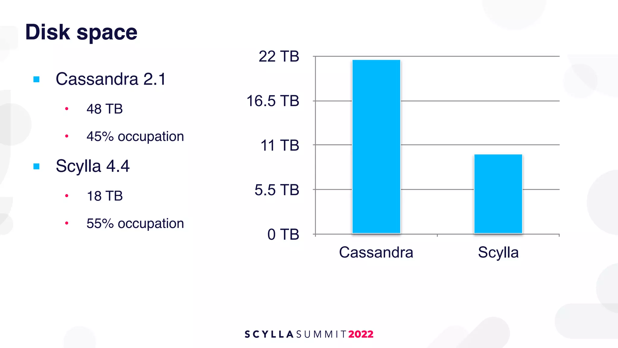 Disk space
■ Cassandra 2.1
• 48 TB
• 45% occupation
■ Scylla 4.4
• 18 TB
• 55% occupation
0 TB
5.5 TB
11 TB
16.5 TB
22 TB
Cassandra Scylla
 