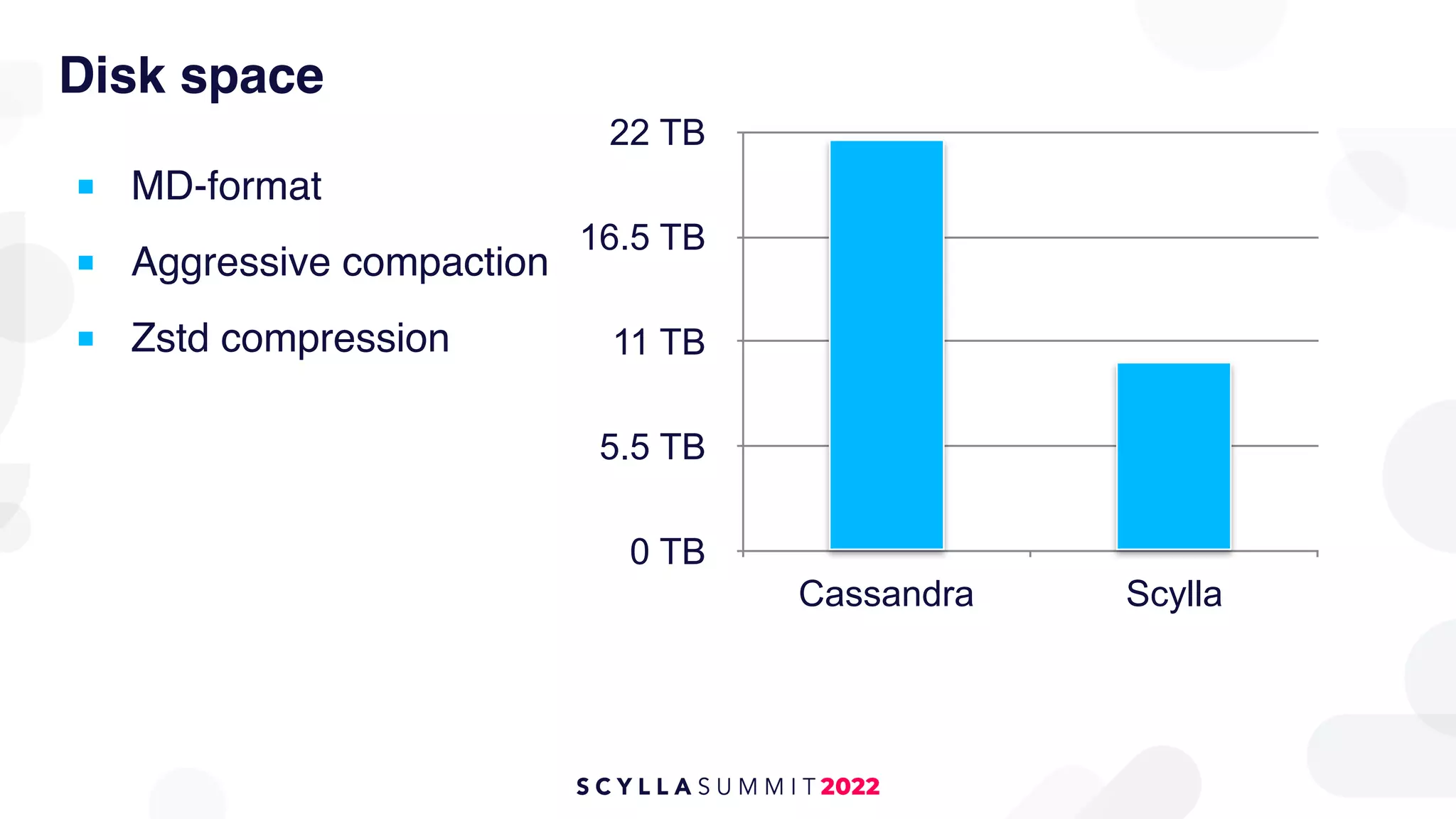 Disk space
■ MD-format
■ Aggressive compaction
■ Zstd compression
0 TB
5.5 TB
11 TB
16.5 TB
22 TB
Cassandra Scylla
 