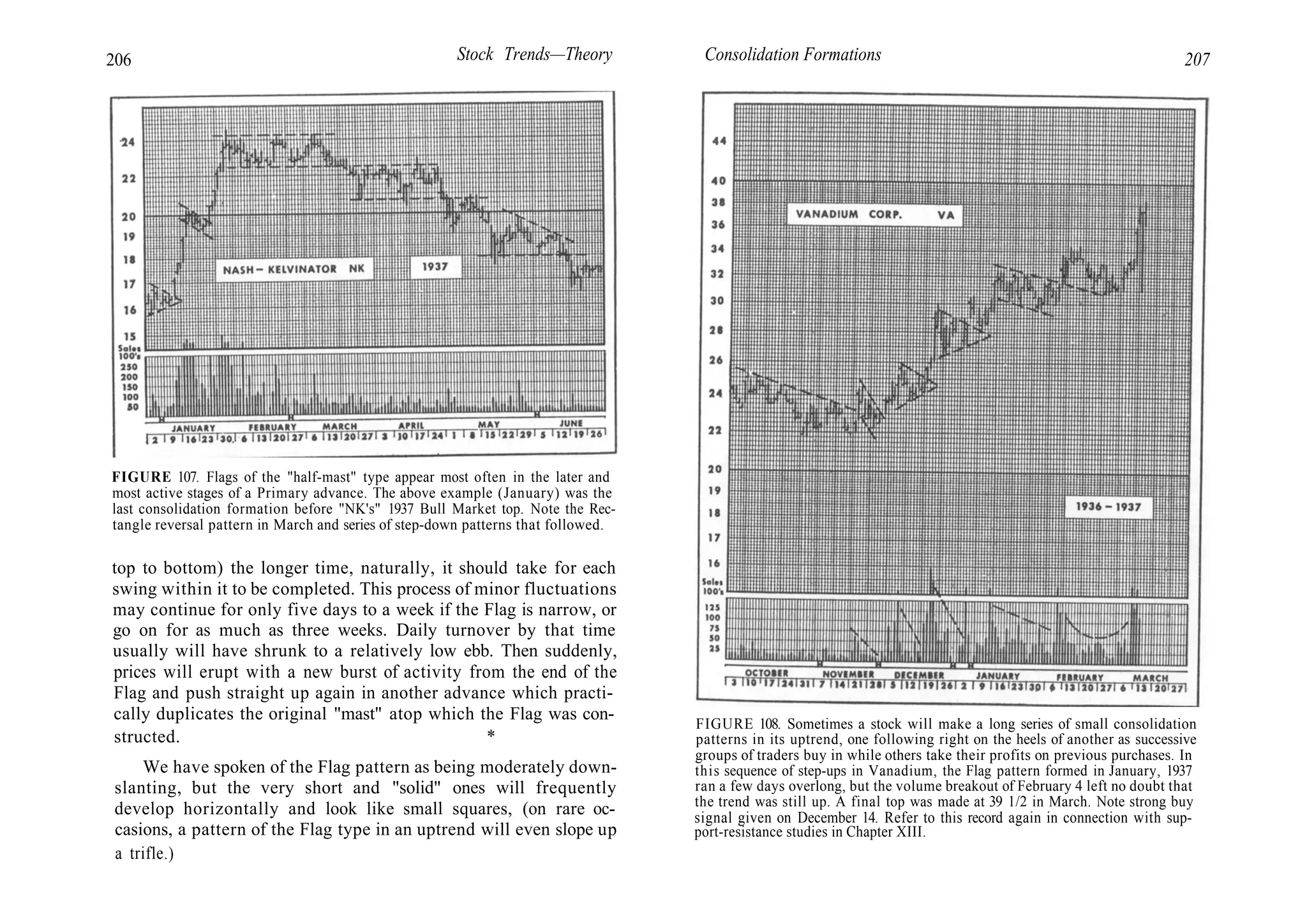206 Stock Trends—Theory Consolidation Formations 207
FIGURE 107. Flags of the "half-mast" type appear most often in the later and
most active stages of a Primary advance. The above example (January) was the
last consolidation formation before "NK's" 1937 Bull Market top. Note the Rec-
tangle reversal pattern in March and series of step-down patterns that followed.
top to bottom) the longer time, naturally, it should take for each
swing within it to be completed. This process of minor fluctuations
may continue for only five days to a week if the Flag is narrow, or
go on for as much as three weeks. Daily turnover by that time
usually will have shrunk to a relatively low ebb. Then suddenly,
prices will erupt with a new burst of activity from the end of the
Flag and push straight up again in another advance which practi-
cally duplicates the original "mast" atop which the Flag was con-
structed. *
We have spoken of the Flag pattern as being moderately down-
slanting, but the very short and "solid" ones will frequently
develop horizontally and look like small squares, (on rare oc-
casions, a pattern of the Flag type in an uptrend will even slope up
a trifle.)
FIGURE 108. Sometimes a stock will make a long series of small consolidation
patterns in its uptrend, one following right on the heels of another as successive
groups of traders buy in while others take their profits on previous purchases. In
this sequence of step-ups in Vanadium, the Flag pattern formed in January, 1937
ran a few days overlong, but the volume breakout of February 4 left no doubt that
the trend was still up. A final top was made at 39 1/2 in March. Note strong buy
signal given on December 14. Refer to this record again in connection with sup-
port-resistance studies in Chapter XIII.
 