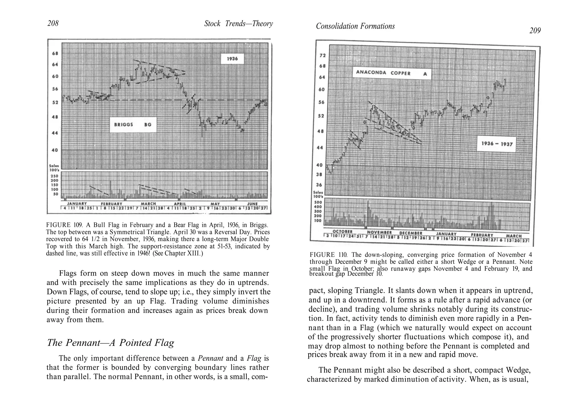 208 Stock Trends—Theory Consolidation Formations
209
FIGURE 109. A Bull Flag in February and a Bear Flag in April, 1936, in Briggs.
The top between was a Symmetrical Triangle. April 30 was a Reversal Day. Prices
recovered to 64 1/2 in November, 1936, making there a long-term Major Double
Top with this March high. The support-resistance zone at 51-53, indicated by
dashed line, was still effective in 1946! (See Chapter XIII.)
Flags form on steep down moves in much the same manner
and with precisely the same implications as they do in uptrends.
Down Flags, of course, tend to slope up; i.e., they simply invert the
picture presented by an up Flag. Trading volume diminishes
during their formation and increases again as prices break down
away from them.
The Pennant—A Pointed Flag
The only important difference between a Pennant and a Flag is
that the former is bounded by converging boundary lines rather
than parallel. The normal Pennant, in other words, is a small, com-
FIGURE 110. The down-sloping, converging price formation of November 4
through December 9 might be called either a short Wedge or a Pennant. Note
small Flag in October; also runaway gaps November 4 and February 19, and
breakout gap December 10.
pact, sloping Triangle. It slants down when it appears in uptrend,
and up in a downtrend. It forms as a rule after a rapid advance (or
decline), and trading volume shrinks notably during its construc-
tion. In fact, activity tends to diminish even more rapidly in a Pen-
nant than in a Flag (which we naturally would expect on account
of the progressively shorter fluctuations which compose it), and
may drop almost to nothing before the Pennant is completed and
prices break away from it in a new and rapid move.
The Pennant might also be described a short, compact Wedge,
characterized by marked diminution of activity. When, as is usual,
 