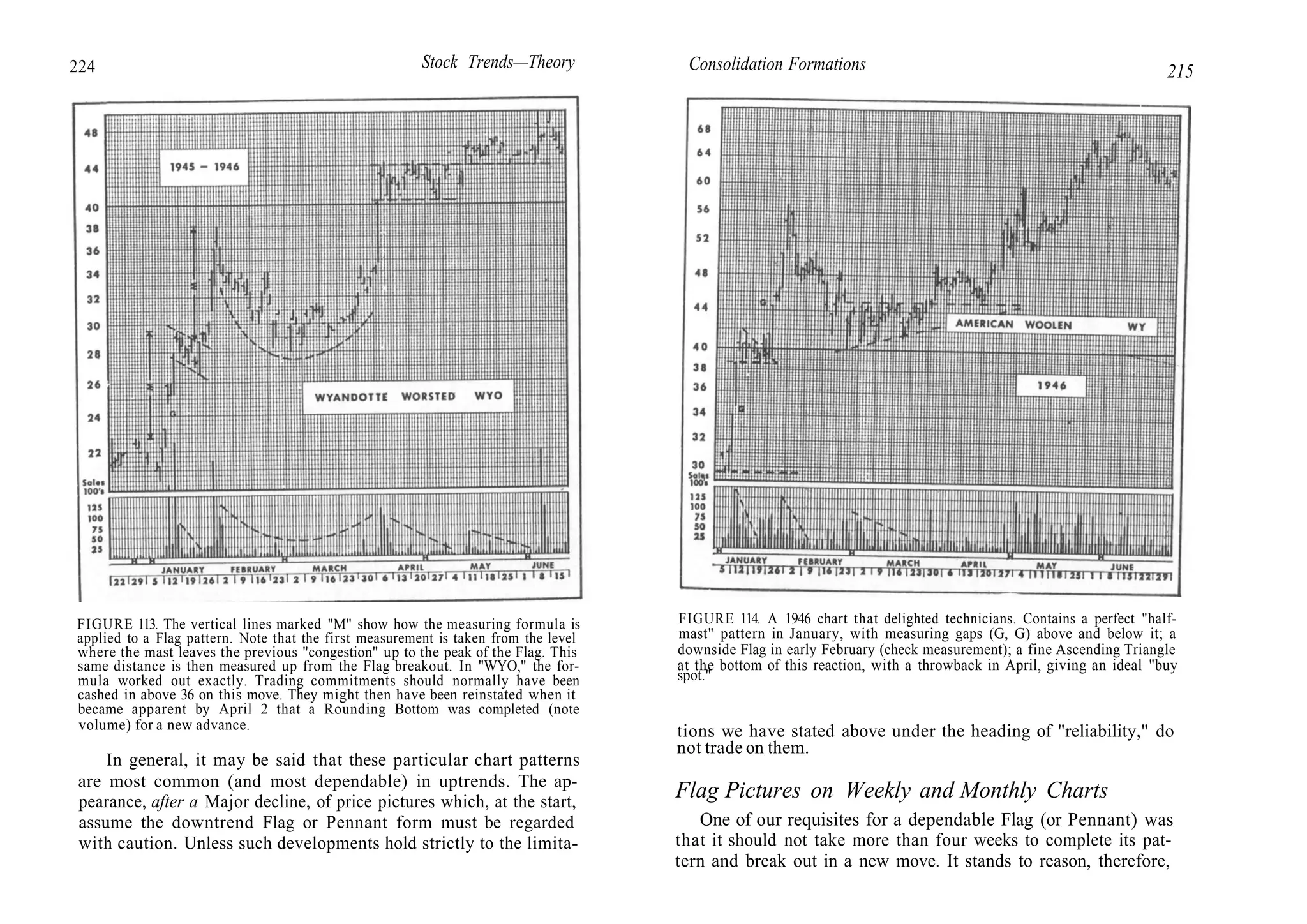 224 Stock Trends—Theory
FIGURE 113. The vertical lines marked "M" show how the measuring formula is
applied to a Flag pattern. Note that the first measurement is taken from the level
where the mast leaves the previous "congestion" up to the peak of the Flag. This
same distance is then measured up from the Flag breakout. In "WYO," the for-
mula worked out exactly. Trading commitments should normally have been
cashed in above 36 on this move. They might then have been reinstated when it
became apparent by April 2 that a Rounding Bottom was completed (note
volume) for a new advance.
In general, it may be said that these particular chart patterns
are most common (and most dependable) in uptrends. The ap-
pearance, after a Major decline, of price pictures which, at the start,
assume the downtrend Flag or Pennant form must be regarded
with caution. Unless such developments hold strictly to the limita-
Consolidation Formations 215
FIGURE 114. A 1946 chart that delighted technicians. Contains a perfect "half-
mast" pattern in January, with measuring gaps (G, G) above and below it; a
downside Flag in early February (check measurement); a fine Ascending Triangle
at the bottom of this reaction, with a throwback in April, giving an ideal "buy
spot."
tions we have stated above under the heading of "reliability," do
not trade on them.
Flag Pictures on Weekly and Monthly Charts
One of our requisites for a dependable Flag (or Pennant) was
that it should not take more than four weeks to complete its pat-
tern and break out in a new move. It stands to reason, therefore,
 