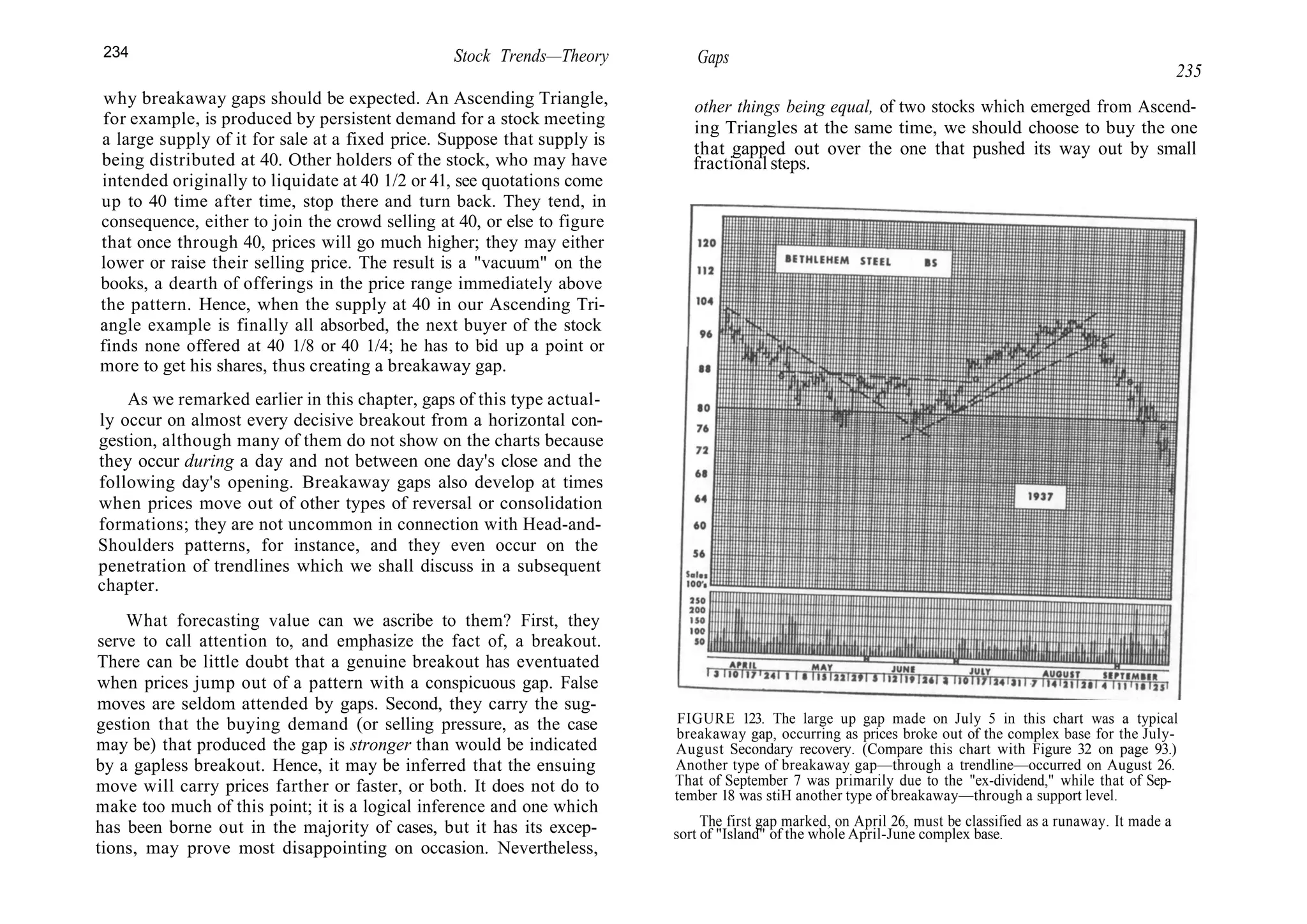 234 Stock Trends—Theory Gaps
235
why breakaway gaps should be expected. An Ascending Triangle,
for example, is produced by persistent demand for a stock meeting
a large supply of it for sale at a fixed price. Suppose that supply is
being distributed at 40. Other holders of the stock, who may have
intended originally to liquidate at 40 1/2 or 41, see quotations come
up to 40 time after time, stop there and turn back. They tend, in
consequence, either to join the crowd selling at 40, or else to figure
that once through 40, prices will go much higher; they may either
lower or raise their selling price. The result is a "vacuum" on the
books, a dearth of offerings in the price range immediately above
the pattern. Hence, when the supply at 40 in our Ascending Tri-
angle example is finally all absorbed, the next buyer of the stock
finds none offered at 40 1/8 or 40 1/4; he has to bid up a point or
more to get his shares, thus creating a breakaway gap.
As we remarked earlier in this chapter, gaps of this type actual-
ly occur on almost every decisive breakout from a horizontal con-
gestion, although many of them do not show on the charts because
they occur during a day and not between one day's close and the
following day's opening. Breakaway gaps also develop at times
when prices move out of other types of reversal or consolidation
formations; they are not uncommon in connection with Head-and-
Shoulders patterns, for instance, and they even occur on the
penetration of trendlines which we shall discuss in a subsequent
chapter.
What forecasting value can we ascribe to them? First, they
serve to call attention to, and emphasize the fact of, a breakout.
There can be little doubt that a genuine breakout has eventuated
when prices jump out of a pattern with a conspicuous gap. False
moves are seldom attended by gaps. Second, they carry the sug-
gestion that the buying demand (or selling pressure, as the case
may be) that produced the gap is stronger than would be indicated
by a gapless breakout. Hence, it may be inferred that the ensuing
move will carry prices farther or faster, or both. It does not do to
make too much of this point; it is a logical inference and one which
has been borne out in the majority of cases, but it has its excep-
tions, may prove most disappointing on occasion. Nevertheless,
other things being equal, of two stocks which emerged from Ascend-
ing Triangles at the same time, we should choose to buy the one
that gapped out over the one that pushed its way out by small
fractional steps.
FIGURE 123. The large up gap made on July 5 in this chart was a typical
breakaway gap, occurring as prices broke out of the complex base for the July-
August Secondary recovery. (Compare this chart with Figure 32 on page 93.)
Another type of breakaway gap—through a trendline—occurred on August 26.
That of September 7 was primarily due to the "ex-dividend," while that of Sep-
tember 18 was stiH another type of breakaway—through a support level.
The first gap marked, on April 26, must be classified as a runaway. It made a
sort of "Island" of the whole April-June complex base.
 