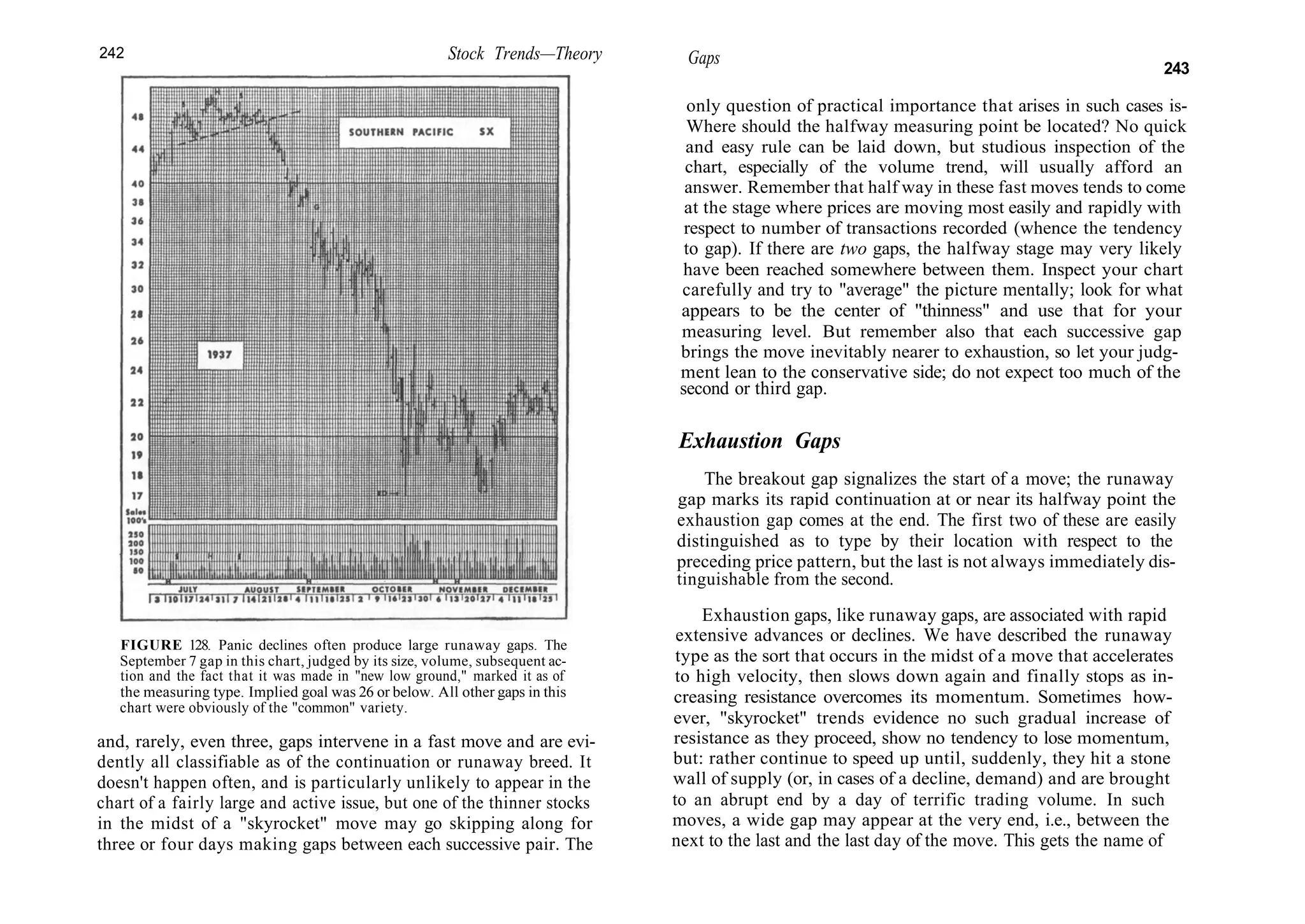 242 Stock Trends—Theory Gaps
243
FIGURE 128. Panic declines often produce large runaway gaps. The
September 7 gap in this chart, judged by its size, volume, subsequent ac-
tion and the fact that it was made in "new low ground," marked it as of
the measuring type. Implied goal was 26 or below. All other gaps in this
chart were obviously of the "common" variety.
and, rarely, even three, gaps intervene in a fast move and are evi-
dently all classifiable as of the continuation or runaway breed. It
doesn't happen often, and is particularly unlikely to appear in the
chart of a fairly large and active issue, but one of the thinner stocks
in the midst of a "skyrocket" move may go skipping along for
three or four days making gaps between each successive pair. The
only question of practical importance that arises in such cases is-
Where should the halfway measuring point be located? No quick
and easy rule can be laid down, but studious inspection of the
chart, especially of the volume trend, will usually afford an
answer. Remember that half way in these fast moves tends to come
at the stage where prices are moving most easily and rapidly with
respect to number of transactions recorded (whence the tendency
to gap). If there are two gaps, the halfway stage may very likely
have been reached somewhere between them. Inspect your chart
carefully and try to "average" the picture mentally; look for what
appears to be the center of "thinness" and use that for your
measuring level. But remember also that each successive gap
brings the move inevitably nearer to exhaustion, so let your judg-
ment lean to the conservative side; do not expect too much of the
second or third gap.
Exhaustion Gaps
The breakout gap signalizes the start of a move; the runaway
gap marks its rapid continuation at or near its halfway point the
exhaustion gap comes at the end. The first two of these are easily
distinguished as to type by their location with respect to the
preceding price pattern, but the last is not always immediately dis-
tinguishable from the second.
Exhaustion gaps, like runaway gaps, are associated with rapid
extensive advances or declines. We have described the runaway
type as the sort that occurs in the midst of a move that accelerates
to high velocity, then slows down again and finally stops as in-
creasing resistance overcomes its momentum. Sometimes how-
ever, "skyrocket" trends evidence no such gradual increase of
resistance as they proceed, show no tendency to lose momentum,
but: rather continue to speed up until, suddenly, they hit a stone
wall of supply (or, in cases of a decline, demand) and are brought
to an abrupt end by a day of terrific trading volume. In such
moves, a wide gap may appear at the very end, i.e., between the
next to the last and the last day of the move. This gets the name of
 