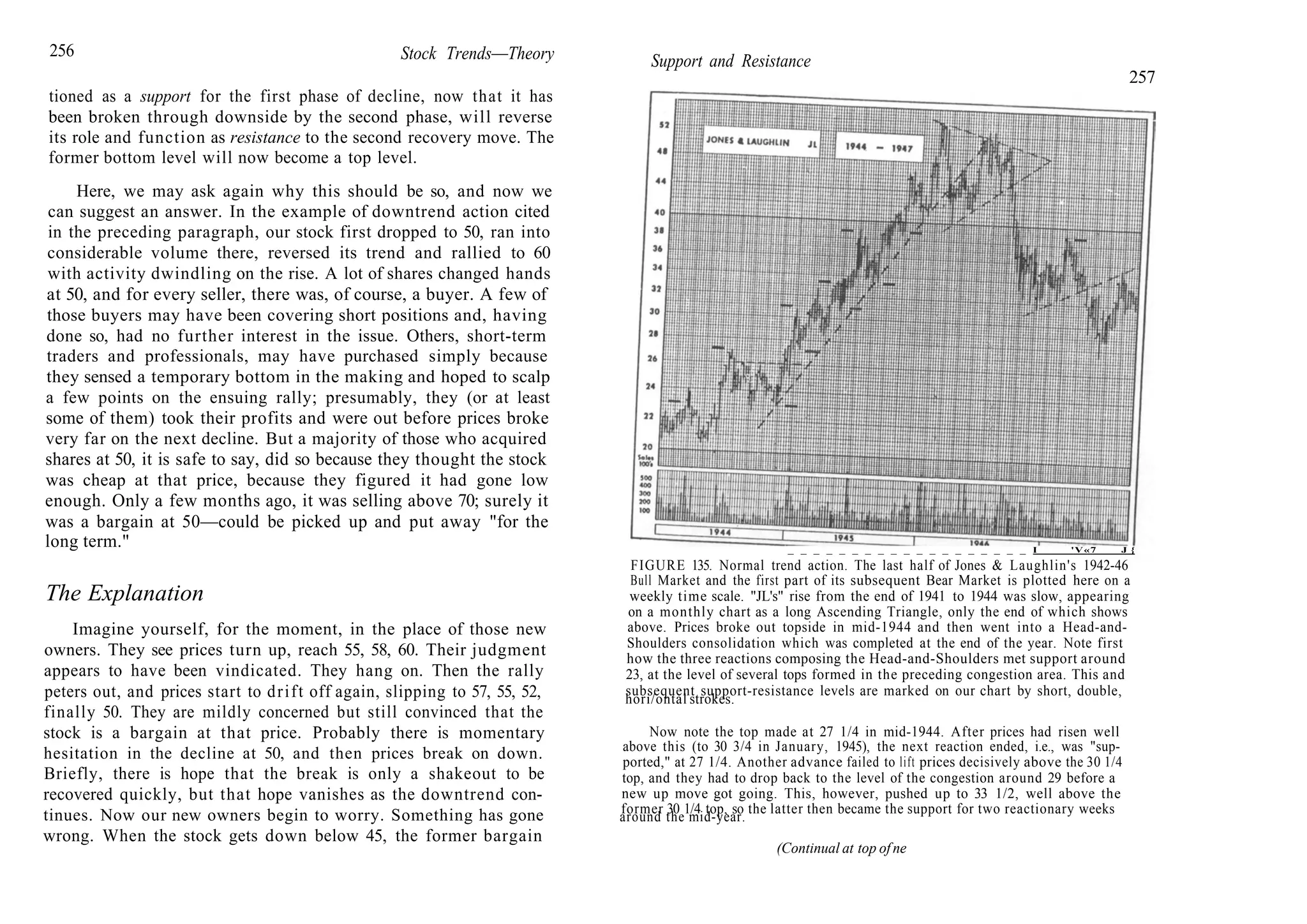 256 Stock Trends—Theory Support and Resistance
tioned as a support for the first phase of decline, now that it has
been broken through downside by the second phase, will reverse
its role and function as resistance to the second recovery move. The
former bottom level will now become a top level.
Here, we may ask again why this should be so, and now we
can suggest an answer. In the example of downtrend action cited
in the preceding paragraph, our stock first dropped to 50, ran into
considerable volume there, reversed its trend and rallied to 60
with activity dwindling on the rise. A lot of shares changed hands
at 50, and for every seller, there was, of course, a buyer. A few of
those buyers may have been covering short positions and, having
done so, had no further interest in the issue. Others, short-term
traders and professionals, may have purchased simply because
they sensed a temporary bottom in the making and hoped to scalp
a few points on the ensuing rally; presumably, they (or at least
some of them) took their profits and were out before prices broke
very far on the next decline. But a majority of those who acquired
shares at 50, it is safe to say, did so because they thought the stock
was cheap at that price, because they figured it had gone low
enough. Only a few months ago, it was selling above 70; surely it
was a bargain at 50—could be picked up and put away "for the
long term."
The Explanation
Imagine yourself, for the moment, in the place of those new
owners. They see prices turn up, reach 55, 58, 60. Their judgment
appears to have been vindicated. They hang on. Then the rally
peters out, and prices start to drift off again, slipping to 57, 55, 52,
finally 50. They are mildly concerned but still convinced that the
stock is a bargain at that price. Probably there is momentary
hesitation in the decline at 50, and then prices break on down.
Briefly, there is hope that the break is only a shakeout to be
recovered quickly, but that hope vanishes as the downtrend con-
tinues. Now our new owners begin to worry. Something has gone
wrong. When the stock gets down below 45, the former bargain
257
_ _ _ _ _ _ _ _ _ _ _ _ _ _ _ _ _ _ _ I 'V«7 J {
FIGURE 135. Normal trend action. The last half of Jones & Laughlin's 1942-46
Bull Market and the first part of its subsequent Bear Market is plotted here on a
weekly time scale. "JL's" rise from the end of 1941 to 1944 was slow, appearing
on a monthly chart as a long Ascending Triangle, only the end of which shows
above. Prices broke out topside in mid-1944 and then went into a Head-and-
Shoulders consolidation which was completed at the end of the year. Note first
how the three reactions composing the Head-and-Shoulders met support around
23, at the level of several tops formed in the preceding congestion area. This and
subsequent support-resistance levels are marked on our chart by short, double,
hori/ontal strokes.
Now note the top made at 27 1/4 in mid-1944. After prices had risen well
above this (to 30 3/4 in January, 1945), the next reaction ended, i.e., was "sup-
ported," at 27 1/4. Another advance failed to lift prices decisively above the 30 1/4
top, and they had to drop back to the level of the congestion around 29 before a
new up move got going. This, however, pushed up to 33 1/2, well above the
former 30 1/4 top, so the latter then became the support for two reactionary weeks
around the mid-year.
(Continual at top ofne
 