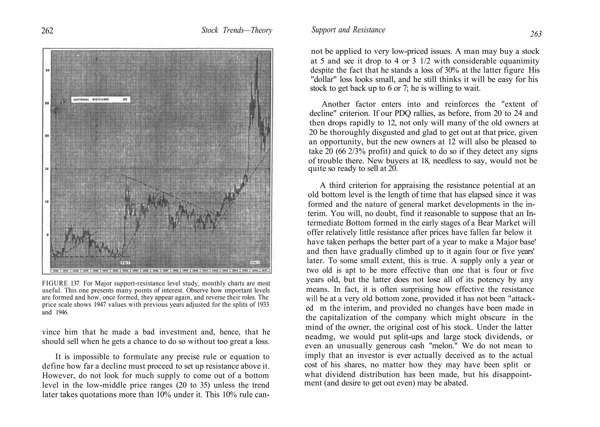262 Stock Trends—Theory
FIGURE 137. For Major support-resistance level study, monthly charts are most
useful. This one presents many points of interest. Observe how important levels
are formed and how, once formed, they appear again, and reverse their roles. The
price scale shows 1947 values with previous years adjusted for the splits of 1933
and 1946.
vince him that he made a bad investment and, hence, that he
should sell when he gets a chance to do so without too great a loss.
It is impossible to formulate any precise rule or equation to
define how far a decline must proceed to set up resistance above it.
However, do not look for much supply to come out of a bottom
level in the low-middle price ranges (20 to 35) unless the trend
later takes quotations more than 10% under it. This 10% rule can-
Support and Resistance 263
not be applied to very low-priced issues. A man may buy a stock
at 5 and see it drop to 4 or 3 1/2 with considerable equanimity
despite the fact that he stands a loss of 30% at the latter figure His
"dollar" loss looks small, and he still thinks it will be easy for his
stock to get back up to 6 or 7; he is willing to wait.
Another factor enters into and reinforces the "extent of
decline" criterion. If our PDQ rallies, as before, from 20 to 24 and
then drops rapidly to 12, not only will many of the old owners at
20 be thoroughly disgusted and glad to get out at that price, given
an opportunity, but the new owners at 12 will also be pleased to
take 20 (66 2/3% profit) and quick to do so if they detect any signs
of trouble there. New buyers at 18, needless to say, would not be
quite so ready to sell at 20.
A third criterion for appraising the resistance potential at an
old bottom level is the length of time that has elapsed since it was
formed and the nature of general market developments in the in-
terim. You will, no doubt, find it reasonable to suppose that an In-
termediate Bottom formed in the early stages of a Bear Market will
offer relatively little resistance after prices have fallen far below it
have taken perhaps the better part of a year to make a Major base'
and then have gradually climbed up to it again four or five years'
later. To some small extent, this is true. A supply only a year or
two old is apt to be more effective than one that is four or five
years old, but the latter does not lose all of its potency by any
means. In fact, it is often surprising how effective the resistance
will be at a very old bottom zone, provided it has not been "attack-
ed m the interim, and provided no changes have been made in
the capitalization of the company which might obscure in the
mind of the owner, the original cost of his stock. Under the latter
neadmg, we would put split-ups and large stock dividends, or
even an unusually generous cash "melon." We do not mean to
imply that an investor is ever actually deceived as to the actual
cost of his shares, no matter how they may have been split or
what dividend distribution has been made, but his disappoint-
ment (and desire to get out even) may be abated.
 