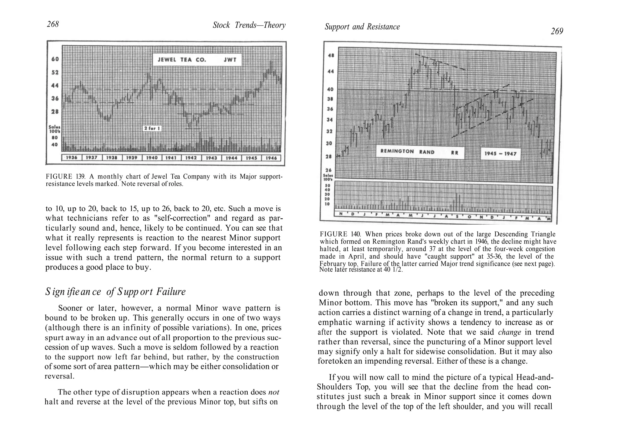 268 Stock Trends—Theory
FIGURE 139. A monthly chart of Jewel Tea Company with its Major support-
resistance levels marked. Note reversal of roles.
to 10, up to 20, back to 15, up to 26, back to 20, etc. Such a move is
what technicians refer to as "self-correction" and regard as par-
ticularly sound and, hence, likely to be continued. You can see that
what it really represents is reaction to the nearest Minor support
level following each step forward. If you become interested in an
issue with such a trend pattern, the normal return to a support
produces a good place to buy.
S ign ifiean ce of S upp ort Failure
Sooner or later, however, a normal Minor wave pattern is
bound to be broken up. This generally occurs in one of two ways
(although there is an infinity of possible variations). In one, prices
spurt away in an advance out of all proportion to the previous suc-
cession of up waves. Such a move is seldom followed by a reaction
to the support now left far behind, but rather, by the construction
of some sort of area pattern—which may be either consolidation or
reversal.
The other type of disruption appears when a reaction does not
halt and reverse at the level of the previous Minor top, but sifts on
Support and Resistance
269
FIGURE 140. When prices broke down out of the large Descending Triangle
which formed on Remington Rand's weekly chart in 1946, the decline might have
halted, at least temporarily, around 37 at the level of the four-week congestion
made in April, and should have "caught support" at 35-36, the level of the
February top. Failure of the latter carried Major trend significance (see next page).
Note later resistance at 40 1/2.
down through that zone, perhaps to the level of the preceding
Minor bottom. This move has "broken its support," and any such
action carries a distinct warning of a change in trend, a particularly
emphatic warning if activity shows a tendency to increase as or
after the support is violated. Note that we said change in trend
rather than reversal, since the puncturing of a Minor support level
may signify only a halt for sidewise consolidation. But it may also
foretoken an impending reversal. Either of these is a change.
If you will now call to mind the picture of a typical Head-and-
Shoulders Top, you will see that the decline from the head con-
stitutes just such a break in Minor support since it comes down
through the level of the top of the left shoulder, and you will recall
 