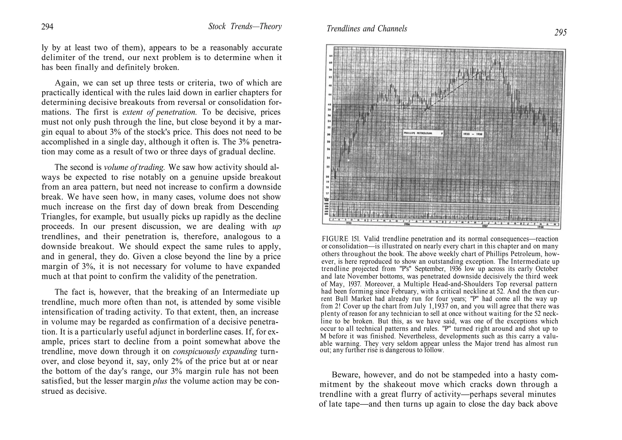 294 Stock Trends—Theory Trendlines and Channels 295
ly by at least two of them), appears to be a reasonably accurate
delimiter of the trend, our next problem is to determine when it
has been finally and definitely broken.
Again, we can set up three tests or criteria, two of which are
practically identical with the rules laid down in earlier chapters for
determining decisive breakouts from reversal or consolidation for-
mations. The first is extent of penetration. To be decisive, prices
must not only push through the line, but close beyond it by a mar-
gin equal to about 3% of the stock's price. This does not need to be
accomplished in a single day, although it often is. The 3% penetra-
tion may come as a result of two or three days of gradual decline.
The second is volume of trading. We saw how activity should al-
ways be expected to rise notably on a genuine upside breakout
from an area pattern, but need not increase to confirm a downside
break. We have seen how, in many cases, volume does not show
much increase on the first day of down break from Descending
Triangles, for example, but usually picks up rapidly as the decline
proceeds. In our present discussion, we are dealing with up
trendlines, and their penetration is, therefore, analogous to a
downside breakout. We should expect the same rules to apply,
and in general, they do. Given a close beyond the line by a price
margin of 3%, it is not necessary for volume to have expanded
much at that point to confirm the validity of the penetration.
The fact is, however, that the breaking of an Intermediate up
trendline, much more often than not, is attended by some visible
intensification of trading activity. To that extent, then, an increase
in volume may be regarded as confirmation of a decisive penetra-
tion. It is a particularly useful adjunct in borderline cases. If, for ex-
ample, prices start to decline from a point somewhat above the
trendline, move down through it on conspicuously expanding turn-
over, and close beyond it, say, only 2% of the price but at or near
the bottom of the day's range, our 3% margin rule has not been
satisfied, but the lesser margin plus the volume action may be con-
strued as decisive.
FIGURE 151. Valid trendline penetration and its normal consequences—reaction
or consolidation—is illustrated on nearly every chart in this chapter and on many
others throughout the book. The above weekly chart of Phillips Petroleum, how-
ever, is here reproduced to show an outstanding exception. The Intermediate up
trendline projected from "P's" September, 1936 low up across its early October
and late November bottoms, was penetrated downside decisively the third week
of May, 1937. Moreover, a Multiple Head-and-Shoulders Top reversal pattern
had been forming since February, with a critical neckline at 52. And the then cur-
rent Bull Market had already run for four years; "P" had come all the way up
from 2! Cover up the chart from July 1,1937 on, and you will agree that there was
plenty of reason for any technician to sell at once without waiting for the 52 neck-
line to be broken. But this, as we have said, was one of the exceptions which
occur to all technical patterns and rules. "P" turned right around and shot up to
M before it was finished. Nevertheless, developments such as this carry a valu-
able warning. They very seldom appear unless the Major trend has almost run
out; any further rise is dangerous to follow.
Beware, however, and do not be stampeded into a hasty com-
mitment by the shakeout move which cracks down through a
trendline with a great flurry of activity—perhaps several minutes
of late tape—and then turns up again to close the day back above
 