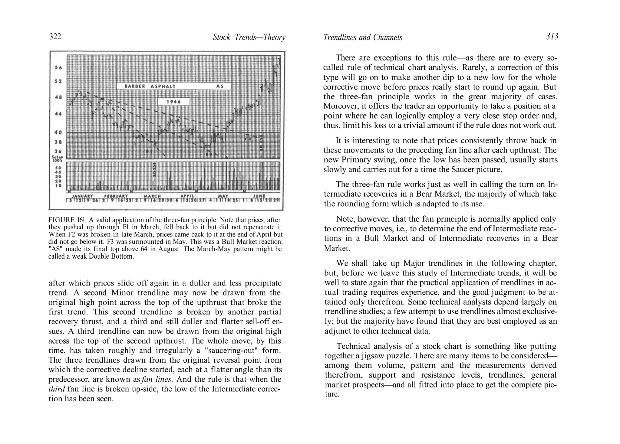 322 Stock Trends—Theory Trendlines and Channels 313
FIGURE 161. A valid application of the three-fan principle. Note that prices, after
they pushed up through Fl in March, fell back to it but did not repenetrate it.
When F2 was broken in late March, prices came back to it at the end of April but
did not go below it. F3 was surmounted in May. This was a Bull Market reaction;
"AS" made its final top above 64 in August. The March-May pattern might be
called a weak Double Bottom.
after which prices slide off again in a duller and less precipitate
trend. A second Minor trendline may now be drawn from the
original high point across the top of the upthrust that broke the
first trend. This second trendline is broken by another partial
recovery thrust, and a third and still duller and flatter sell-off en-
sues. A third trendline can now be drawn from the original high
across the top of the second upthrust. The whole move, by this
time, has taken roughly and irregularly a "saucering-out" form.
The three trendlines drawn from the original reversal point from
which the corrective decline started, each at a flatter angle than its
predecessor, are known as fan lines. And the rule is that when the
third fan line is broken up-side, the low of the Intermediate correc-
tion has been seen.
There are exceptions to this rule—as there are to every so-
called rule of technical chart analysis. Rarely, a correction of this
type will go on to make another dip to a new low for the whole
corrective move before prices really start to round up again. But
the three-fan principle works in the great majority of cases.
Moreover, it offers the trader an opportunity to take a position at a
point where he can logically employ a very close stop order and,
thus, limit his loss to a trivial amount if the rule does not work out.
It is interesting to note that prices consistently throw back in
these movements to the preceding fan line after each upthrust. The
new Primary swing, once the low has been passed, usually starts
slowly and carries out for a time the Saucer picture.
The three-fan rule works just as well in calling the turn on In-
termediate recoveries in a Bear Market, the majority of which take
the rounding form which is adapted to its use.
Note, however, that the fan principle is normally applied only
to corrective moves, i.e., to determine the end of Intermediate reac-
tions in a Bull Market and of Intermediate recoveries in a Bear
Market.
We shall take up Major trendlines in the following chapter,
but, before we leave this study of Intermediate trends, it will be
well to state again that the practical application of trendlines in ac-
tual trading requires experience, and the good judgment to be at-
tained only therefrom. Some technical analysts depend largely on
trendline studies; a few attempt to use trendlines almost exclusive-
ly; but the majority have found that they are best employed as an
adjunct to other technical data.
Technical analysis of a stock chart is something like putting
together a jigsaw puzzle. There are many items to be considered—
among them volume, pattern and the measurements derived
therefrom, support and resistance levels, trendlines, general
market prospects—and all fitted into place to get the complete pic-
ture.
 
