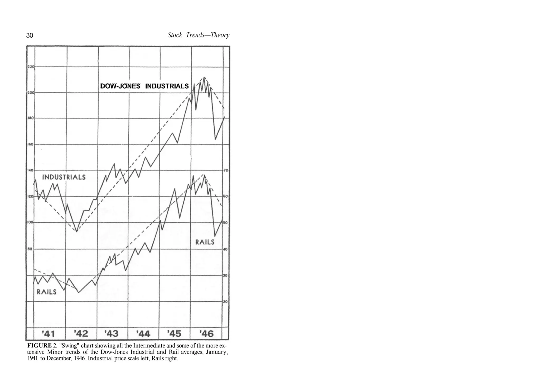 30 Stock Trends—Theory
DOW-JONES INDUSTRIALS
FIGURE 2. "Swing" chart showing all the Intermediate and some of the more ex-
tensive Minor trends of the Dow-Jones Industrial and Rail averages, January,
1941 to December, 1946. Industrial price scale left, Rails right.
 