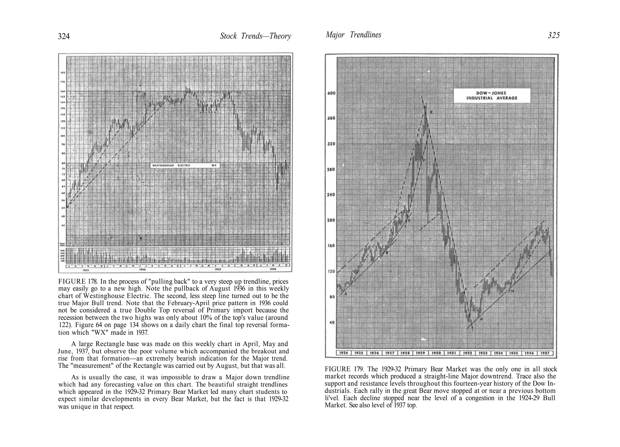 324 Stock Trends—Theory Major Trendlines 325
FIGURE 178. In the process of "pulling back" to a very steep up trendline, prices
may easily go to a new high. Note the pullback of August 1936 in this weekly
chart of Westinghouse Electric. The second, less steep line turned out to be the
true Major Bull trend. Note that the February-April price pattern in 1936 could
not be considered a true Double Top reversal of Primary import because the
recession between the two highs was only about 10% of the top's value (around
122). Figure 64 on page 134 shows on a daily chart the final top reversal forma-
tion which "WX" made in 1937.
A large Rectangle base was made on this weekly chart in April, May and
June, 1937, but observe the poor volume which accompanied the breakout and
rise from that formation—an extremely bearish indication for the Major trend.
The "measurement" of the Rectangle was carried out by August, but that was all.
As is usually the case, it was impossible to draw a Major down trendline
which had any forecasting value on this chart. The beautiful straight trendlines
which appeared in the 1929-32 Primary Bear Market led many chart students to
expect similar developments in every Bear Market, but the fact is that 1929-32
was unique in that respect.
FIGURE 179. The 1929-32 Primary Bear Market was the only one in all stock
market records which produced a straight-line Major downtrend. Trace also the
support and resistance levels throughout this fourteen-year history of the Dow In-
dustrials. Each rally in the great Bear move stopped at or near a previous bottom
li'vel. Each decline stopped near the level of a congestion in the 1924-29 Bull
Market. See also level of 1937 top.
 