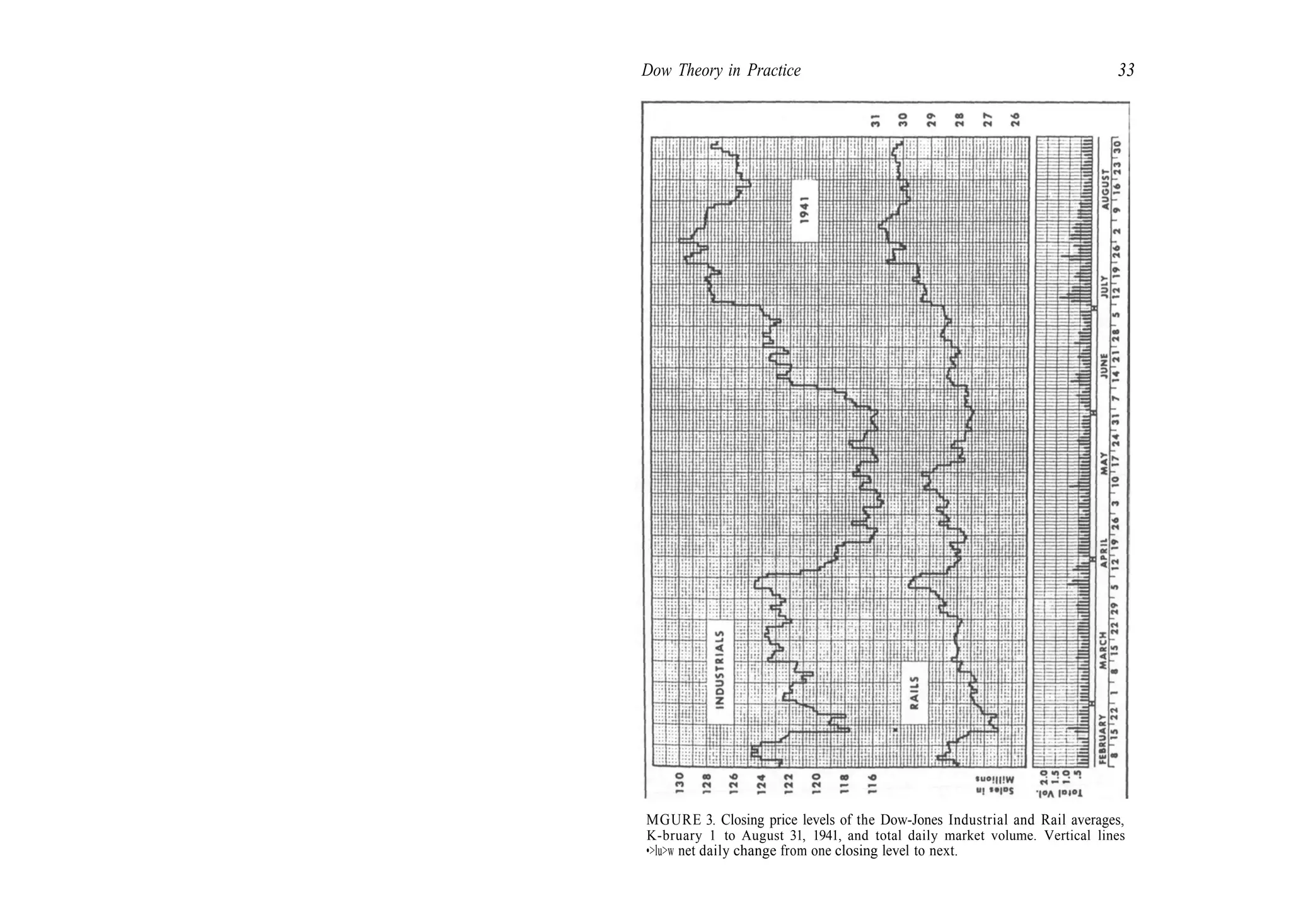 Dow Theory in Practice 33
MGURE 3. Closing price levels of the Dow-Jones Industrial and Rail averages,
K-bruary 1 to August 31, 1941, and total daily market volume. Vertical lines
•>lu>w net daily change from one closing level to next.
 