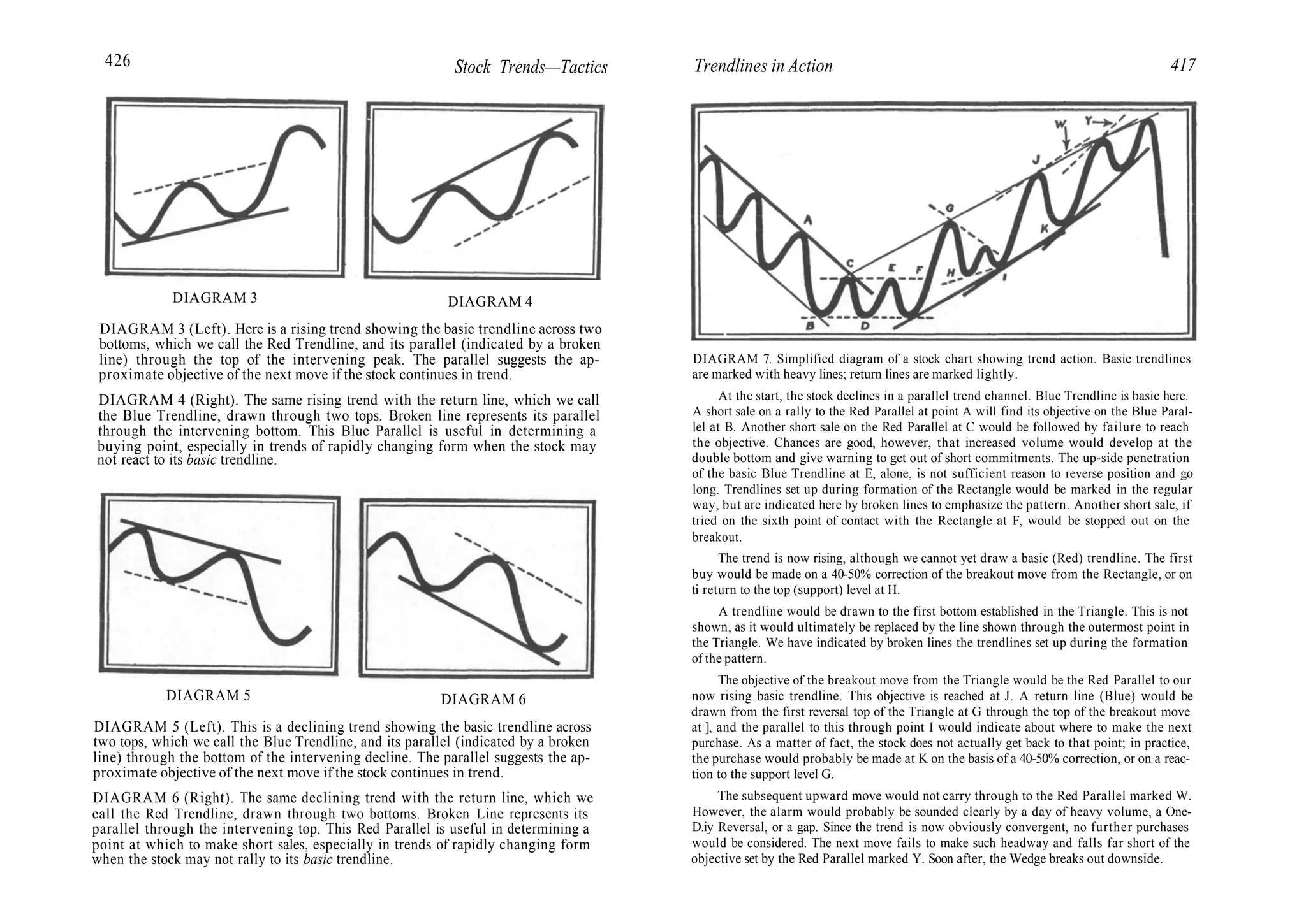 426 Stock Trends—Tactics
DIAGRAM 3 DIAGRAM 4
DIAGRAM 3 (Left). Here is a rising trend showing the basic trendline across two
bottoms, which we call the Red Trendline, and its parallel (indicated by a broken
line) through the top of the intervening peak. The parallel suggests the ap-
proximate objective of the next move if the stock continues in trend.
DIAGRAM 4 (Right). The same rising trend with the return line, which we call
the Blue Trendline, drawn through two tops. Broken line represents its parallel
through the intervening bottom. This Blue Parallel is useful in determining a
buying point, especially in trends of rapidly changing form when the stock may
not react to its basic trendline.
DIAGRAM 5 DIAGRAM 6
DIAGRAM 5 (Left). This is a declining trend showing the basic trendline across
two tops, which we call the Blue Trendline, and its parallel (indicated by a broken
line) through the bottom of the intervening decline. The parallel suggests the ap-
proximate objective of the next move if the stock continues in trend.
DIAGRAM 6 (Right). The same declining trend with the return line, which we
call the Red Trendline, drawn through two bottoms. Broken Line represents its
parallel through the intervening top. This Red Parallel is useful in determining a
point at which to make short sales, especially in trends of rapidly changing form
when the stock may not rally to its basic trendline.
Trendlines in Action 417
DIAGRAM 7. Simplified diagram of a stock chart showing trend action. Basic trendlines
are marked with heavy lines; return lines are marked lightly.
At the start, the stock declines in a parallel trend channel. Blue Trendline is basic here.
A short sale on a rally to the Red Parallel at point A will find its objective on the Blue Paral-
lel at B. Another short sale on the Red Parallel at C would be followed by failure to reach
the objective. Chances are good, however, that increased volume would develop at the
double bottom and give warning to get out of short commitments. The up-side penetration
of the basic Blue Trendline at E, alone, is not sufficient reason to reverse position and go
long. Trendlines set up during formation of the Rectangle would be marked in the regular
way, but are indicated here by broken lines to emphasize the pattern. Another short sale, if
tried on the sixth point of contact with the Rectangle at F, would be stopped out on the
breakout.
The trend is now rising, although we cannot yet draw a basic (Red) trendline. The first
buy would be made on a 40-50% correction of the breakout move from the Rectangle, or on
ti return to the top (support) level at H.
A trendline would be drawn to the first bottom established in the Triangle. This is not
shown, as it would ultimately be replaced by the line shown through the outermost point in
the Triangle. We have indicated by broken lines the trendlines set up during the formation
of the pattern.
The objective of the breakout move from the Triangle would be the Red Parallel to our
now rising basic trendline. This objective is reached at J. A return line (Blue) would be
drawn from the first reversal top of the Triangle at G through the top of the breakout move
at ], and the parallel to this through point I would indicate about where to make the next
purchase. As a matter of fact, the stock does not actually get back to that point; in practice,
the purchase would probably be made at K on the basis of a 40-50% correction, or on a reac-
tion to the support level G.
The subsequent upward move would not carry through to the Red Parallel marked W.
However, the alarm would probably be sounded clearly by a day of heavy volume, a One-
D.iy Reversal, or a gap. Since the trend is now obviously convergent, no further purchases
would be considered. The next move fails to make such headway and falls far short of the
objective set by the Red Parallel marked Y. Soon after, the Wedge breaks out downside.
 