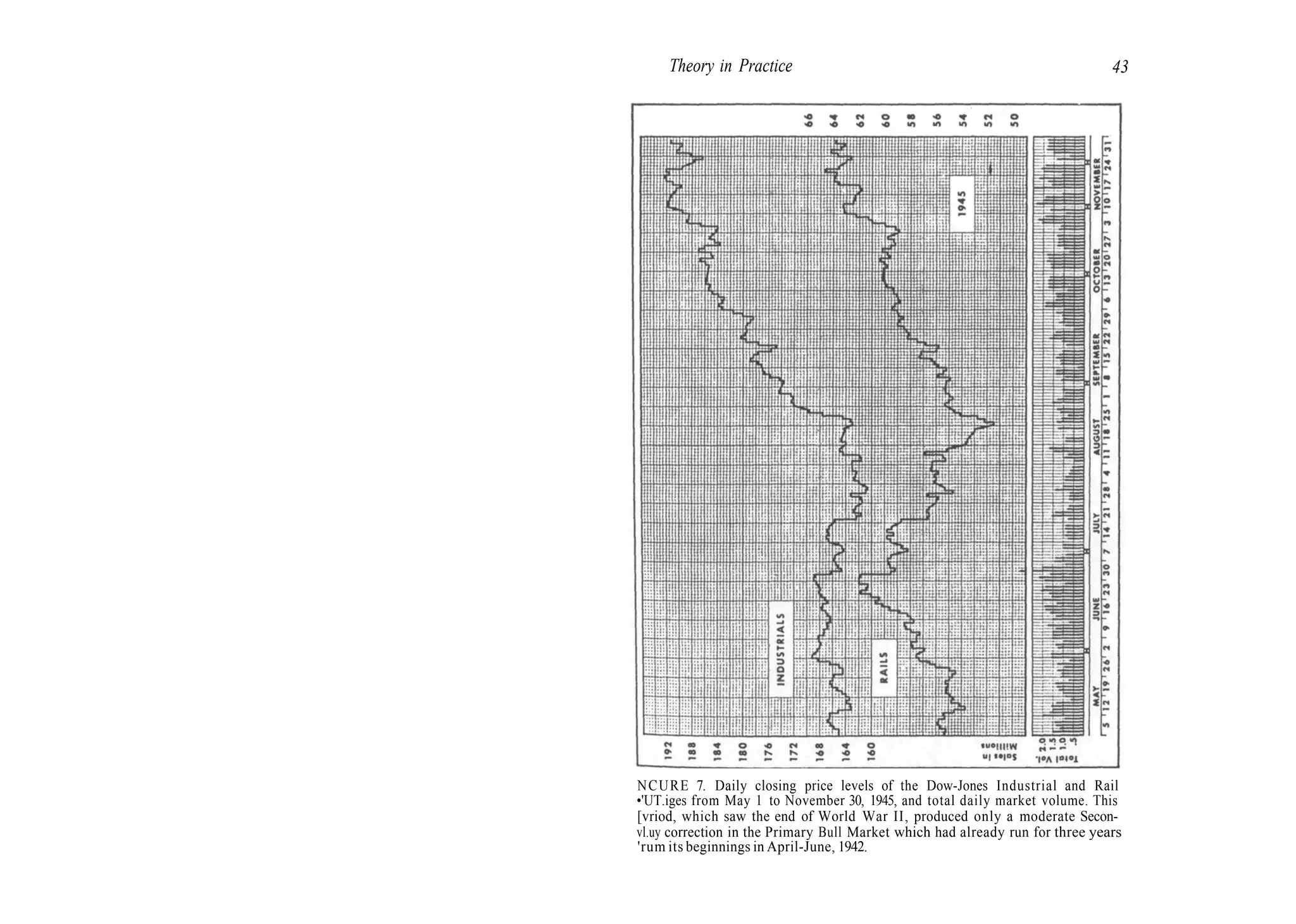 Theory in Practice 43
NCURE 7. Daily closing price levels of the Dow-Jones Industrial and Rail
•'UT.iges from May 1 to November 30, 1945, and total daily market volume. This
[vriod, which saw the end of World War II, produced only a moderate Secon-
vl.uy correction in the Primary Bull Market which had already run for three years
'rum its beginnings in April-June, 1942.
 