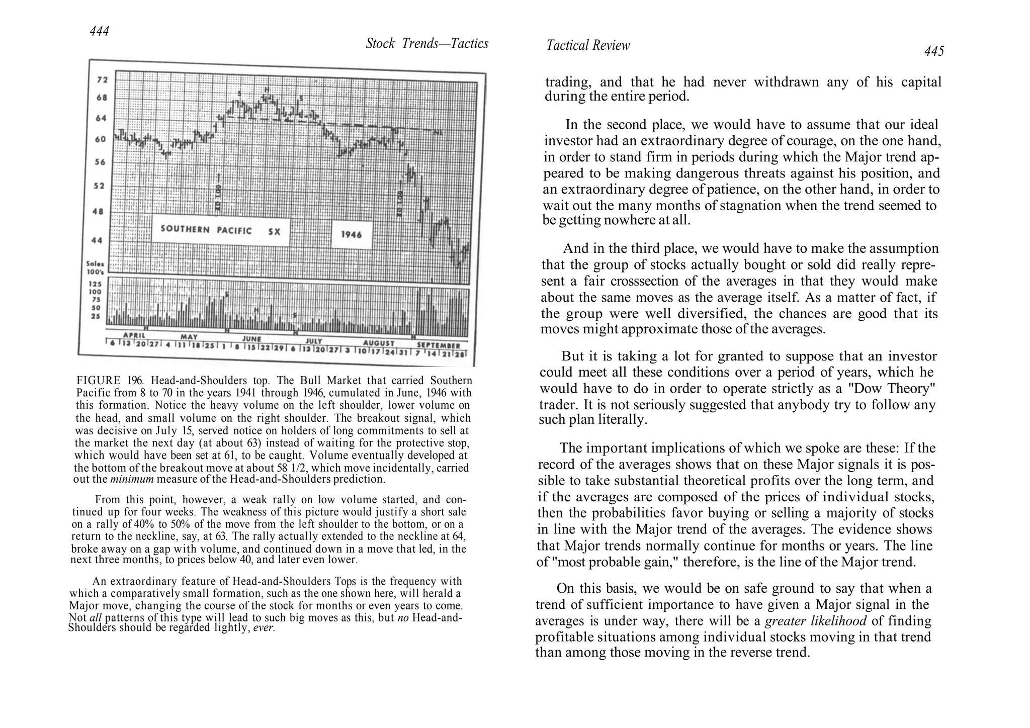 444
Stock Trends—Tactics
FIGURE 196. Head-and-Shoulders top. The Bull Market that carried Southern
Pacific from 8 to 70 in the years 1941 through 1946, cumulated in June, 1946 with
this formation. Notice the heavy volume on the left shoulder, lower volume on
the head, and small volume on the right shoulder. The breakout signal, which
was decisive on July 15, served notice on holders of long commitments to sell at
the market the next day (at about 63) instead of waiting for the protective stop,
which would have been set at 61, to be caught. Volume eventually developed at
the bottom of the breakout move at about 58 1/2, which move incidentally, carried
out the minimum measure of the Head-and-Shoulders prediction.
From this point, however, a weak rally on low volume started, and con-
tinued up for four weeks. The weakness of this picture would justify a short sale
on a rally of 40% to 50% of the move from the left shoulder to the bottom, or on a
return to the neckline, say, at 63. The rally actually extended to the neckline at 64,
broke away on a gap with volume, and continued down in a move that led, in the
next three months, to prices below 40, and later even lower.
An extraordinary feature of Head-and-Shoulders Tops is the frequency with
which a comparatively small formation, such as the one shown here, will herald a
Major move, changing the course of the stock for months or even years to come.
Not all patterns of this type will lead to such big moves as this, but no Head-and-
Shoulders should be regarded lightly, ever.
Tactical Review 445
trading, and that he had never withdrawn any of his capital
during the entire period.
In the second place, we would have to assume that our ideal
investor had an extraordinary degree of courage, on the one hand,
in order to stand firm in periods during which the Major trend ap-
peared to be making dangerous threats against his position, and
an extraordinary degree of patience, on the other hand, in order to
wait out the many months of stagnation when the trend seemed to
be getting nowhere at all.
And in the third place, we would have to make the assumption
that the group of stocks actually bought or sold did really repre-
sent a fair crosssection of the averages in that they would make
about the same moves as the average itself. As a matter of fact, if
the group were well diversified, the chances are good that its
moves might approximate those of the averages.
But it is taking a lot for granted to suppose that an investor
could meet all these conditions over a period of years, which he
would have to do in order to operate strictly as a "Dow Theory"
trader. It is not seriously suggested that anybody try to follow any
such plan literally.
The important implications of which we spoke are these: If the
record of the averages shows that on these Major signals it is pos-
sible to take substantial theoretical profits over the long term, and
if the averages are composed of the prices of individual stocks,
then the probabilities favor buying or selling a majority of stocks
in line with the Major trend of the averages. The evidence shows
that Major trends normally continue for months or years. The line
of "most probable gain," therefore, is the line of the Major trend.
On this basis, we would be on safe ground to say that when a
trend of sufficient importance to have given a Major signal in the
averages is under way, there will be a greater likelihood of finding
profitable situations among individual stocks moving in that trend
than among those moving in the reverse trend.
 