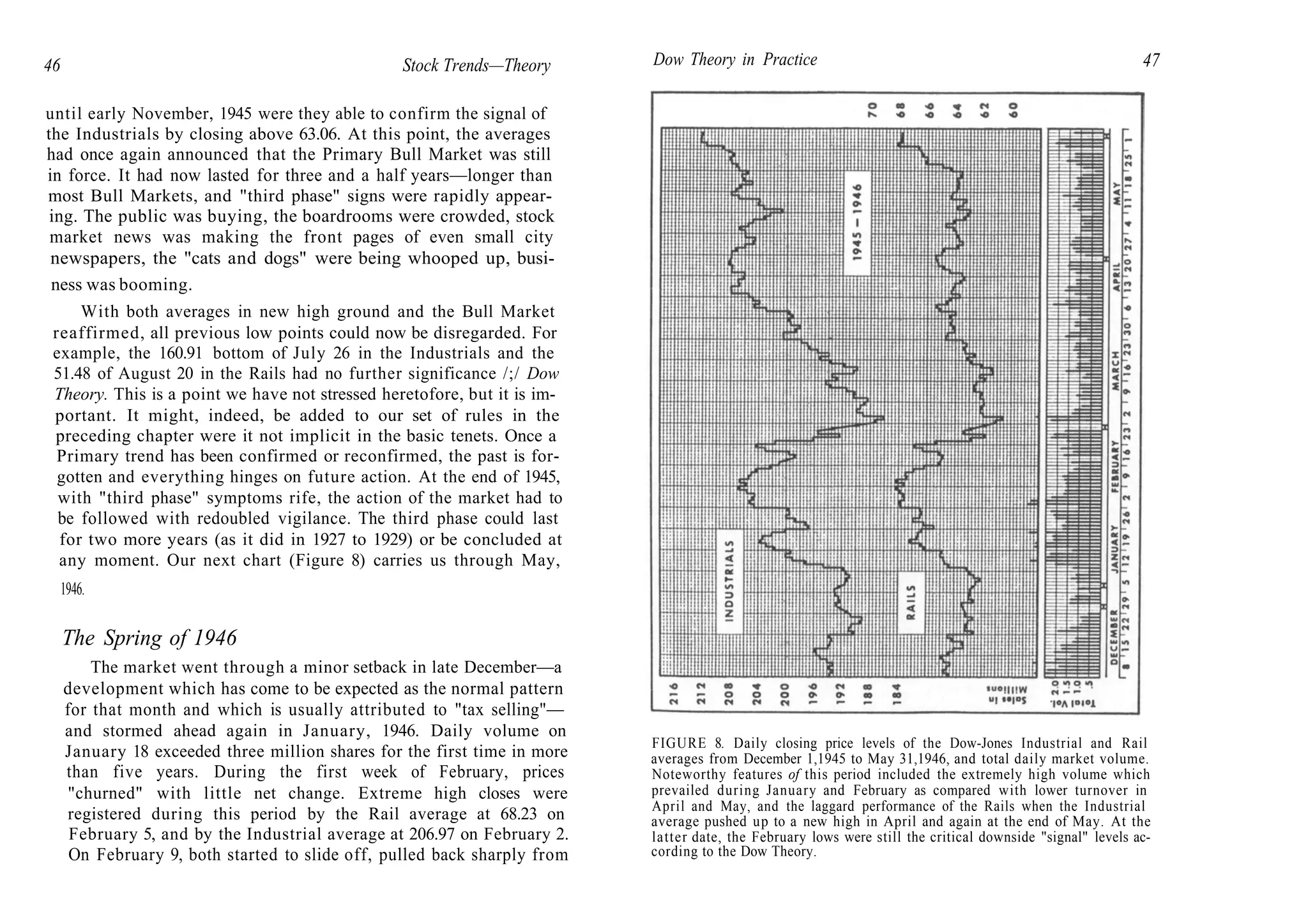 46 Stock Trends—Theory
until early November, 1945 were they able to confirm the signal of
the Industrials by closing above 63.06. At this point, the averages
had once again announced that the Primary Bull Market was still
in force. It had now lasted for three and a half years—longer than
most Bull Markets, and "third phase" signs were rapidly appear-
ing. The public was buying, the boardrooms were crowded, stock
market news was making the front pages of even small city
newspapers, the "cats and dogs" were being whooped up, busi-
ness was booming.
With both averages in new high ground and the Bull Market
reaffirmed, all previous low points could now be disregarded. For
example, the 160.91 bottom of July 26 in the Industrials and the
51.48 of August 20 in the Rails had no further significance /;/ Dow
Theory. This is a point we have not stressed heretofore, but it is im-
portant. It might, indeed, be added to our set of rules in the
preceding chapter were it not implicit in the basic tenets. Once a
Primary trend has been confirmed or reconfirmed, the past is for-
gotten and everything hinges on future action. At the end of 1945,
with "third phase" symptoms rife, the action of the market had to
be followed with redoubled vigilance. The third phase could last
for two more years (as it did in 1927 to 1929) or be concluded at
any moment. Our next chart (Figure 8) carries us through May,
1946.
The Spring of 1946
The market went through a minor setback in late December—a
development which has come to be expected as the normal pattern
for that month and which is usually attributed to "tax selling"—
and stormed ahead again in January, 1946. Daily volume on
January 18 exceeded three million shares for the first time in more
than five years. During the first week of February, prices
"churned" with little net change. Extreme high closes were
registered during this period by the Rail average at 68.23 on
February 5, and by the Industrial average at 206.97 on February 2.
On February 9, both started to slide off, pulled back sharply from
Dow Theory in Practice 47
FIGURE 8. Daily closing price levels of the Dow-Jones Industrial and Rail
averages from December 1,1945 to May 31,1946, and total daily market volume.
Noteworthy features of this period included the extremely high volume which
prevailed during January and February as compared with lower turnover in
April and May, and the laggard performance of the Rails when the Industrial
average pushed up to a new high in April and again at the end of May. At the
latter date, the February lows were still the critical downside "signal" levels ac-
cording to the Dow Theory.
 