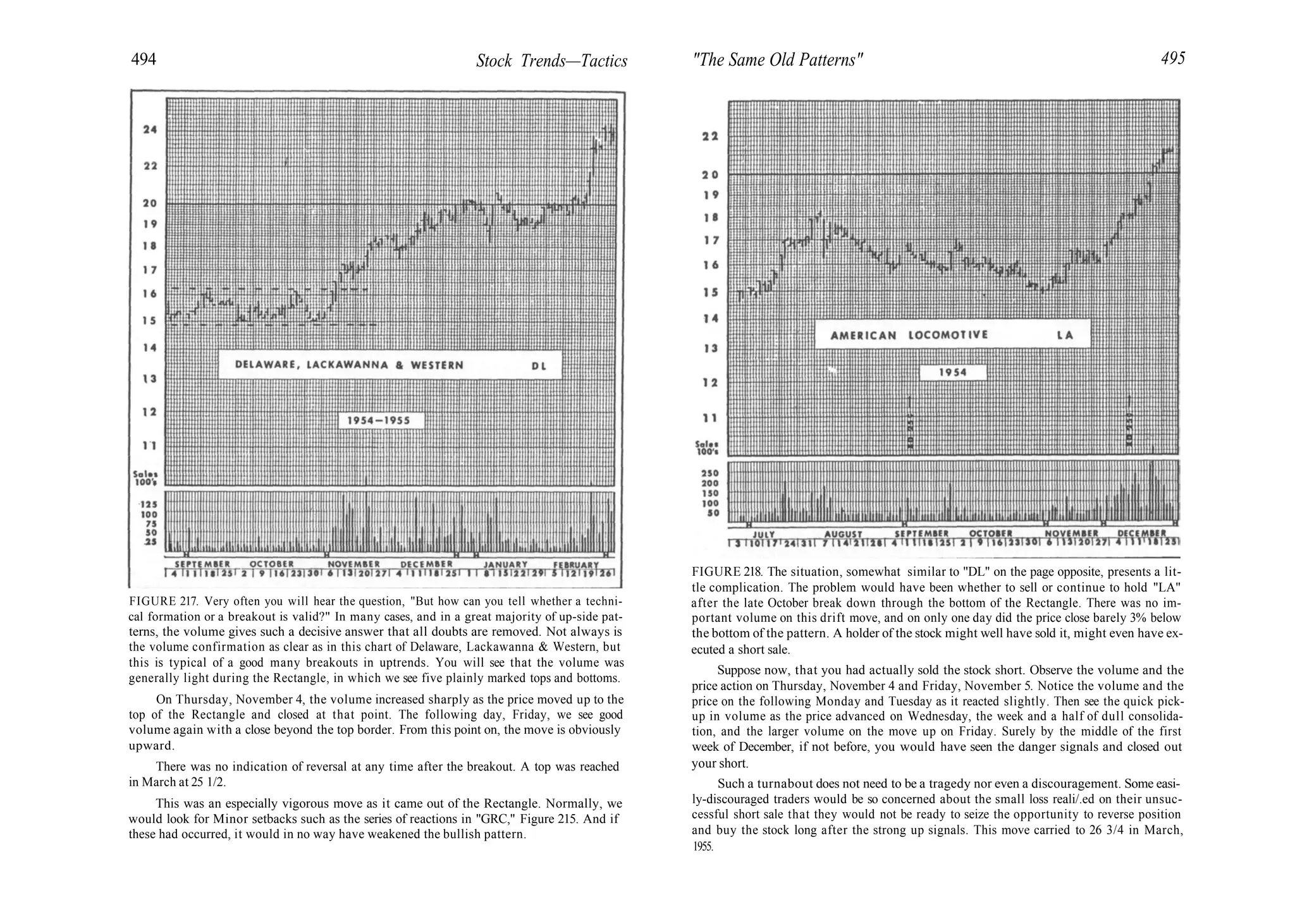 494 Stock Trends—Tactics
FIGURE 217. Very often you will hear the question, "But how can you tell whether a techni-
cal formation or a breakout is valid?" In many cases, and in a great majority of up-side pat-
terns, the volume gives such a decisive answer that all doubts are removed. Not always is
the volume confirmation as clear as in this chart of Delaware, Lackawanna & Western, but
this is typical of a good many breakouts in uptrends. You will see that the volume was
generally light during the Rectangle, in which we see five plainly marked tops and bottoms.
On Thursday, November 4, the volume increased sharply as the price moved up to the
top of the Rectangle and closed at that point. The following day, Friday, we see good
volume again with a close beyond the top border. From this point on, the move is obviously
upward.
There was no indication of reversal at any time after the breakout. A top was reached
in March at 25 1/2.
This was an especially vigorous move as it came out of the Rectangle. Normally, we
would look for Minor setbacks such as the series of reactions in "GRC," Figure 215. And if
these had occurred, it would in no way have weakened the bullish pattern.
"The Same Old Patterns" 495
FIGURE 218. The situation, somewhat similar to "DL" on the page opposite, presents a lit-
tle complication. The problem would have been whether to sell or continue to hold "LA"
after the late October break down through the bottom of the Rectangle. There was no im-
portant volume on this drift move, and on only one day did the price close barely 3% below
the bottom of the pattern. A holder of the stock might well have sold it, might even have ex-
ecuted a short sale.
Suppose now, that you had actually sold the stock short. Observe the volume and the
price action on Thursday, November 4 and Friday, November 5. Notice the volume and the
price on the following Monday and Tuesday as it reacted slightly. Then see the quick pick-
up in volume as the price advanced on Wednesday, the week and a half of dull consolida-
tion, and the larger volume on the move up on Friday. Surely by the middle of the first
week of December, if not before, you would have seen the danger signals and closed out
your short.
Such a turnabout does not need to be a tragedy nor even a discouragement. Some easi-
ly-discouraged traders would be so concerned about the small loss reali/.ed on their unsuc-
cessful short sale that they would not be ready to seize the opportunity to reverse position
and buy the stock long after the strong up signals. This move carried to 26 3/4 in March,
1955.
 