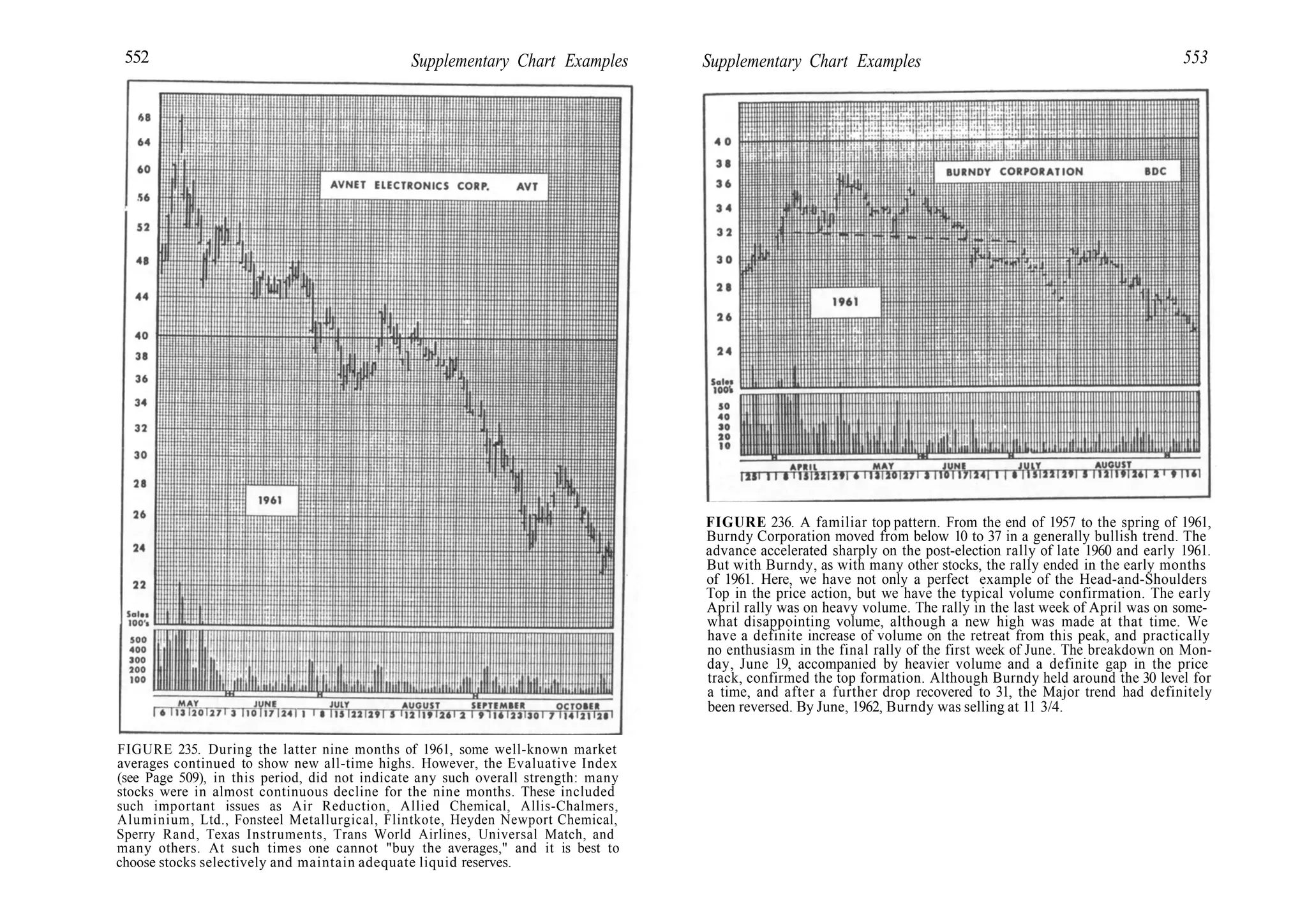 552 Supplementary Chart Examples
FIGURE 235. During the latter nine months of 1961, some well-known market
averages continued to show new all-time highs. However, the Evaluative Index
(see Page 509), in this period, did not indicate any such overall strength: many
stocks were in almost continuous decline for the nine months. These included
such important issues as Air Reduction, Allied Chemical, Allis-Chalmers,
Aluminium, Ltd., Fonsteel Metallurgical, Flintkote, Heyden Newport Chemical,
Sperry Rand, Texas Instruments, Trans World Airlines, Universal Match, and
many others. At such times one cannot "buy the averages," and it is best to
choose stocks selectively and maintain adequate liquid reserves.
Supplementary Chart Examples 553
FIGURE 236. A familiar top pattern. From the end of 1957 to the spring of 1961,
Burndy Corporation moved from below 10 to 37 in a generally bullish trend. The
advance accelerated sharply on the post-election rally of late 1960 and early 1961.
But with Burndy, as with many other stocks, the rally ended in the early months
of 1961. Here, we have not only a perfect example of the Head-and-Shoulders
Top in the price action, but we have the typical volume confirmation. The early
April rally was on heavy volume. The rally in the last week of April was on some-
what disappointing volume, although a new high was made at that time. We
have a definite increase of volume on the retreat from this peak, and practically
no enthusiasm in the final rally of the first week of June. The breakdown on Mon-
day, June 19, accompanied by heavier volume and a definite gap in the price
track, confirmed the top formation. Although Burndy held around the 30 level for
a time, and after a further drop recovered to 31, the Major trend had definitely
been reversed. By June, 1962, Burndy was selling at 11 3/4.
 