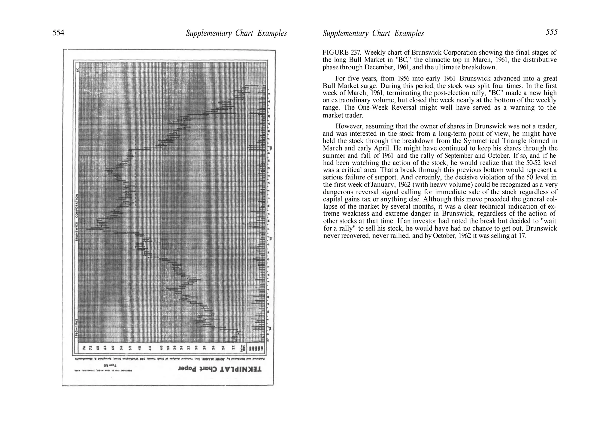 554 Supplementary Chart Examples Supplementary Chart Examples 555
FIGURE 237. Weekly chart of Brunswick Corporation showing the final stages of
the long Bull Market in "BC," the climactic top in March, 1961, the distributive
phase through December, 1961, and the ultimate breakdown.
For five years, from 1956 into early 1961 Brunswick advanced into a great
Bull Market surge. During this period, the stock was split four times. In the first
week of March, 1961, terminating the post-election rally, "BC" made a new high
on extraordinary volume, but closed the week nearly at the bottom of the weekly
range. The One-Week Reversal might well have served as a warning to the
market trader.
However, assuming that the owner of shares in Brunswick was not a trader,
and was interested in the stock from a long-term point of view, he might have
held the stock through the breakdown from the Symmetrical Triangle formed in
March and early April. He might have continued to keep his shares through the
summer and fall of 1961 and the rally of September and October. If so, and if he
had been watching the action of the stock, he would realize that the 50-52 level
was a critical area. That a break through this previous bottom would represent a
serious failure of support. And certainly, the decisive violation of the 50 level in
the first week of January, 1962 (with heavy volume) could be recognized as a very
dangerous reversal signal calling for immediate sale of the stock regardless of
capital gains tax or anything else. Although this move preceded the general col-
lapse of the market by several months, it was a clear technical indication of ex-
treme weakness and extreme danger in Brunswick, regardless of the action of
other stocks at that time. If an investor had noted the break but decided to "wait
for a rally" to sell his stock, he would have had no chance to get out. Brunswick
never recovered, never rallied, and by October, 1962 it was selling at 17.
 