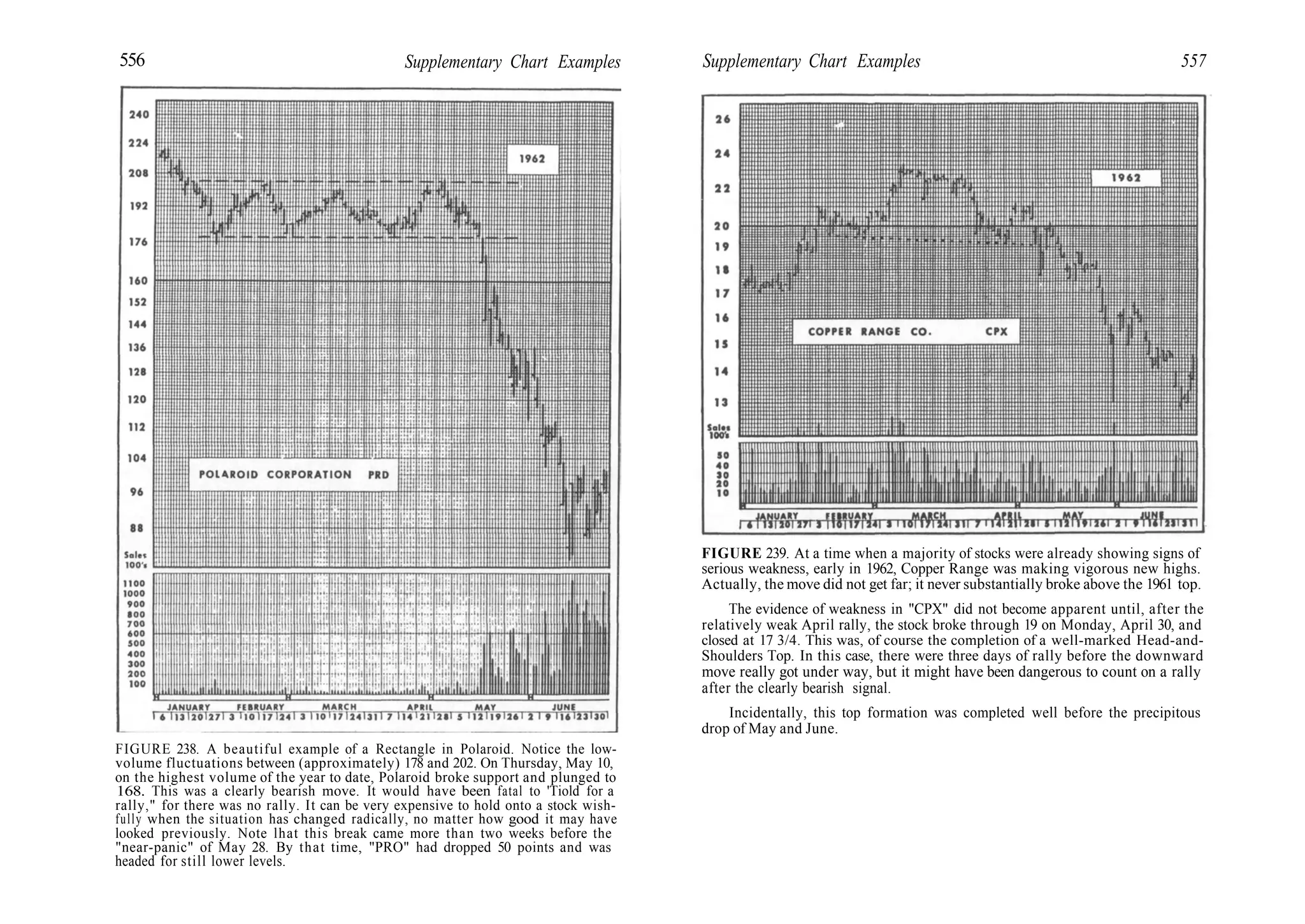 556 Supplementary Chart Examples
FIGURE 238. A beautiful example of a Rectangle in Polaroid. Notice the low-
volume fluctuations between (approximately) 178 and 202. On Thursday, May 10,
on the highest volume of the year to date, Polaroid broke support and plunged to
168. This was a clearly bearish move. It would have been fatal to 'Tiold for a
rally," for there was no rally. It can be very expensive to hold onto a stock wish-
fully when the situation has changed radically, no matter how good it may have
looked previously. Note lhat this break came more than two weeks before the
"near-panic" of May 28. By that time, "PRO" had dropped 50 points and was
headed for still lower levels.
Supplementary Chart Examples 557
FIGURE 239. At a time when a majority of stocks were already showing signs of
serious weakness, early in 1962, Copper Range was making vigorous new highs.
Actually, the move did not get far; it never substantially broke above the 1961 top.
The evidence of weakness in "CPX" did not become apparent until, after the
relatively weak April rally, the stock broke through 19 on Monday, April 30, and
closed at 17 3/4. This was, of course the completion of a well-marked Head-and-
Shoulders Top. In this case, there were three days of rally before the downward
move really got under way, but it might have been dangerous to count on a rally
after the clearly bearish signal.
Incidentally, this top formation was completed well before the precipitous
drop of May and June.
 