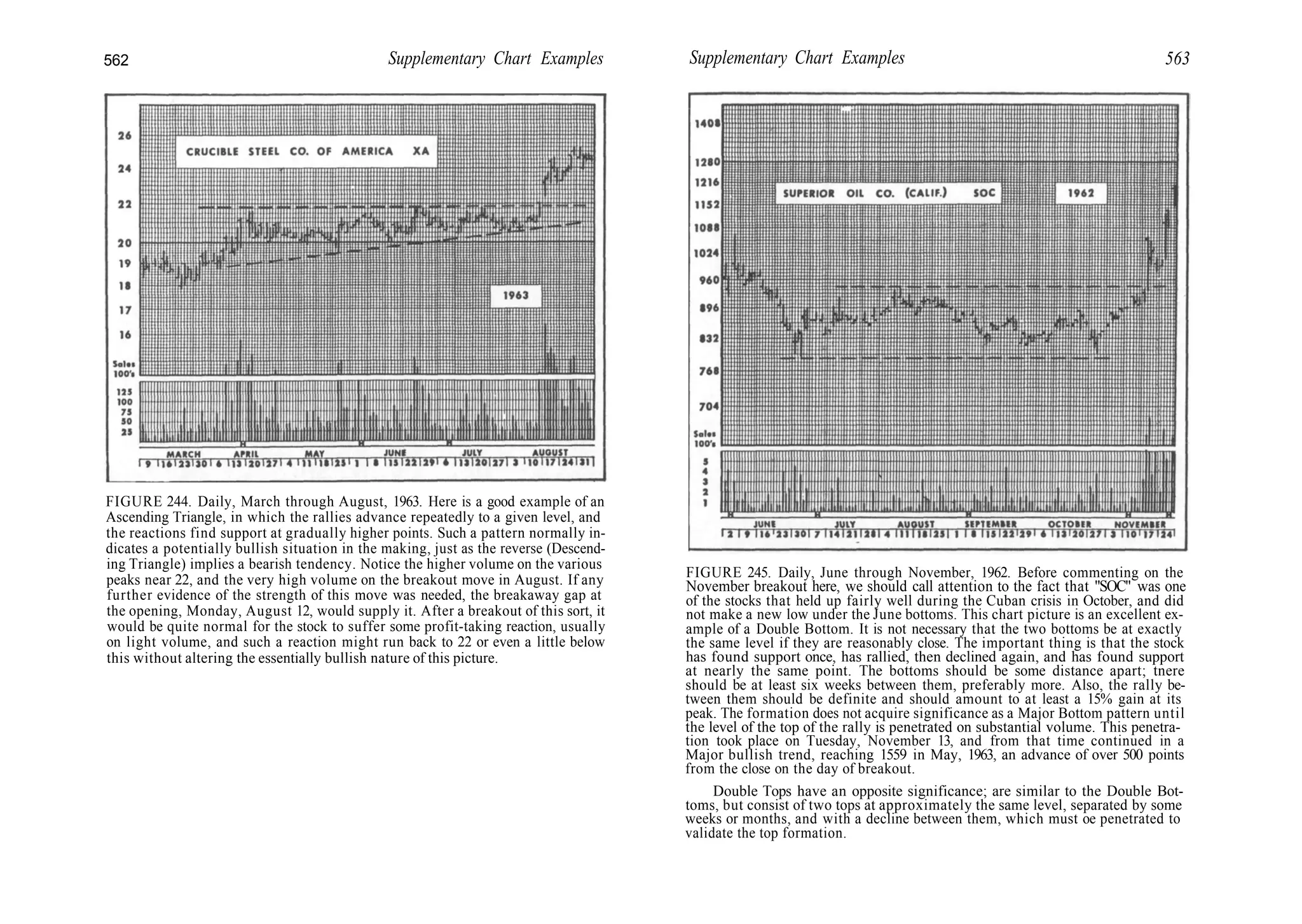 562 Supplementary Chart Examples
FIGURE 244. Daily, March through August, 1963. Here is a good example of an
Ascending Triangle, in which the rallies advance repeatedly to a given level, and
the reactions find support at gradually higher points. Such a pattern normally in-
dicates a potentially bullish situation in the making, just as the reverse (Descend-
ing Triangle) implies a bearish tendency. Notice the higher volume on the various
peaks near 22, and the very high volume on the breakout move in August. If any
further evidence of the strength of this move was needed, the breakaway gap at
the opening, Monday, August 12, would supply it. After a breakout of this sort, it
would be quite normal for the stock to suffer some profit-taking reaction, usually
on light volume, and such a reaction might run back to 22 or even a little below
this without altering the essentially bullish nature of this picture.
Supplementary Chart Examples 563
FIGURE 245. Daily, June through November, 1962. Before commenting on the
November breakout here, we should call attention to the fact that "SOC" was one
of the stocks that held up fairly well during the Cuban crisis in October, and did
not make a new low under the June bottoms. This chart picture is an excellent ex-
ample of a Double Bottom. It is not necessary that the two bottoms be at exactly
the same level if they are reasonably close. The important thing is that the stock
has found support once, has rallied, then declined again, and has found support
at nearly the same point. The bottoms should be some distance apart; tnere
should be at least six weeks between them, preferably more. Also, the rally be-
tween them should be definite and should amount to at least a 15% gain at its
peak. The formation does not acquire significance as a Major Bottom pattern until
the level of the top of the rally is penetrated on substantial volume. This penetra-
tion took place on Tuesday, November 13, and from that time continued in a
Major bullish trend, reaching 1559 in May, 1963, an advance of over 500 points
from the close on the day of breakout.
Double Tops have an opposite significance; are similar to the Double Bot-
toms, but consist of two tops at approximately the same level, separated by some
weeks or months, and with a decline between them, which must oe penetrated to
validate the top formation.
 